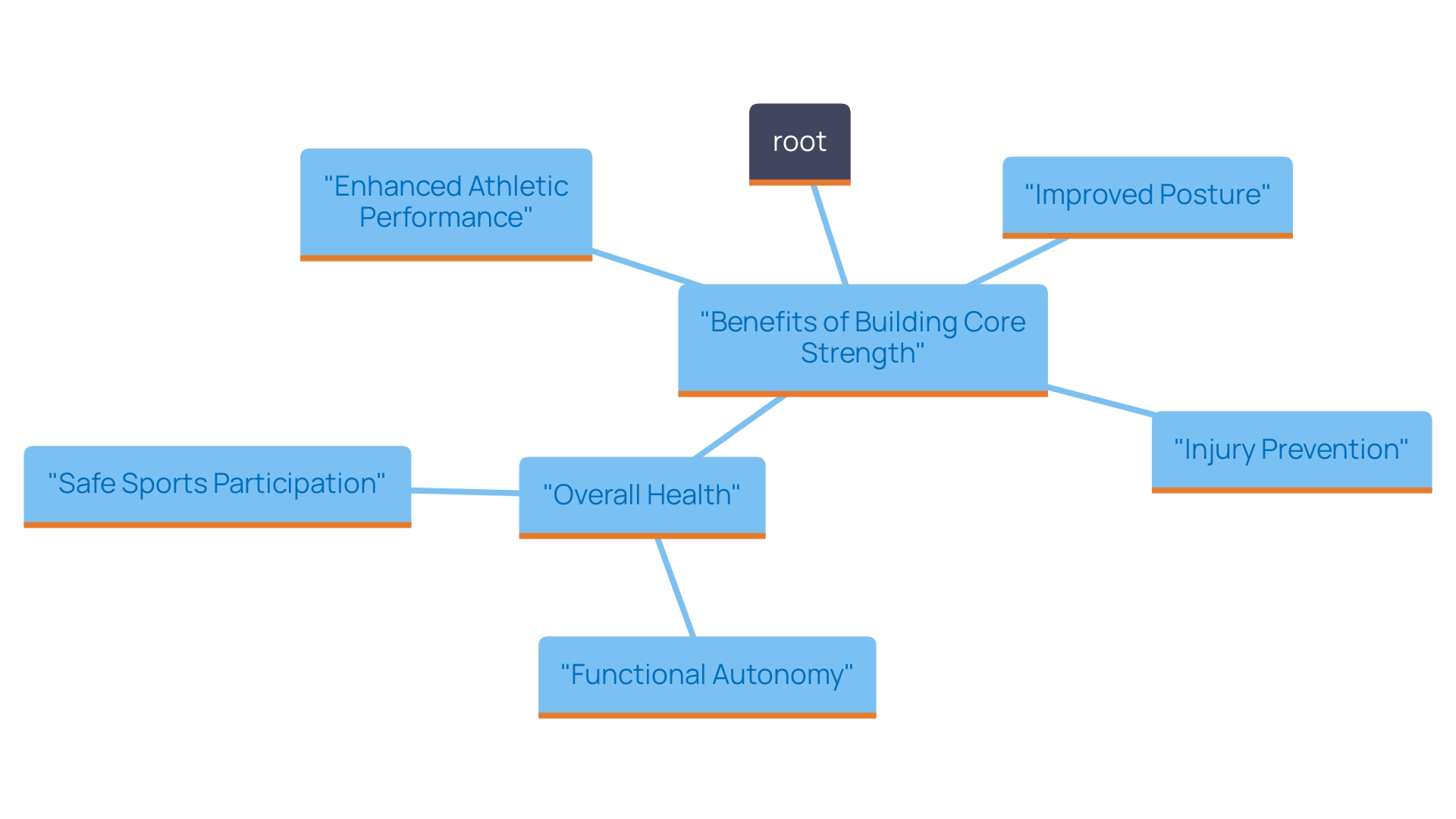 This mind map illustrates the various advantages of strong central muscles for overall well-being and athletic performance, highlighting key areas such as posture, athletic performance, injury prevention, balance, functional strength, and confidence.