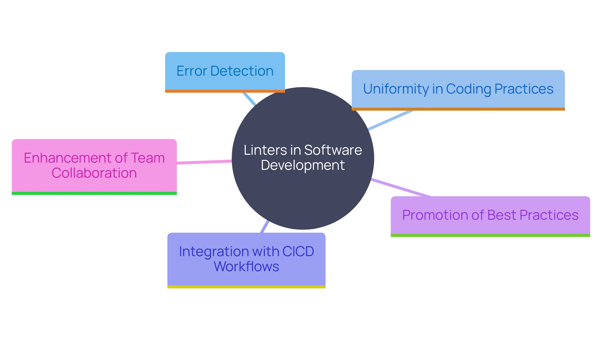 This mind map illustrates the various advantages of using linters in software development, highlighting their impact on project efficiency, code quality, and team collaboration.