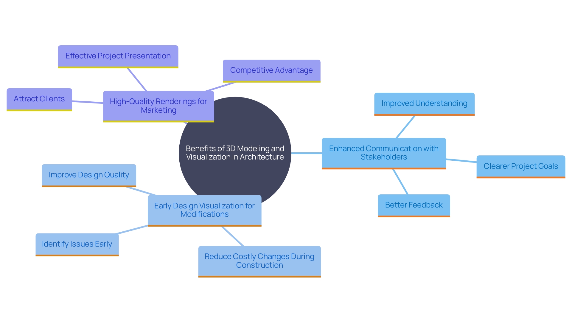 This mind map illustrates the various advantages of utilizing three-dimensional modeling and visualization services in architectural projects, highlighting key benefits such as enhanced stakeholder communication, design modification efficiency, and marketing potential.