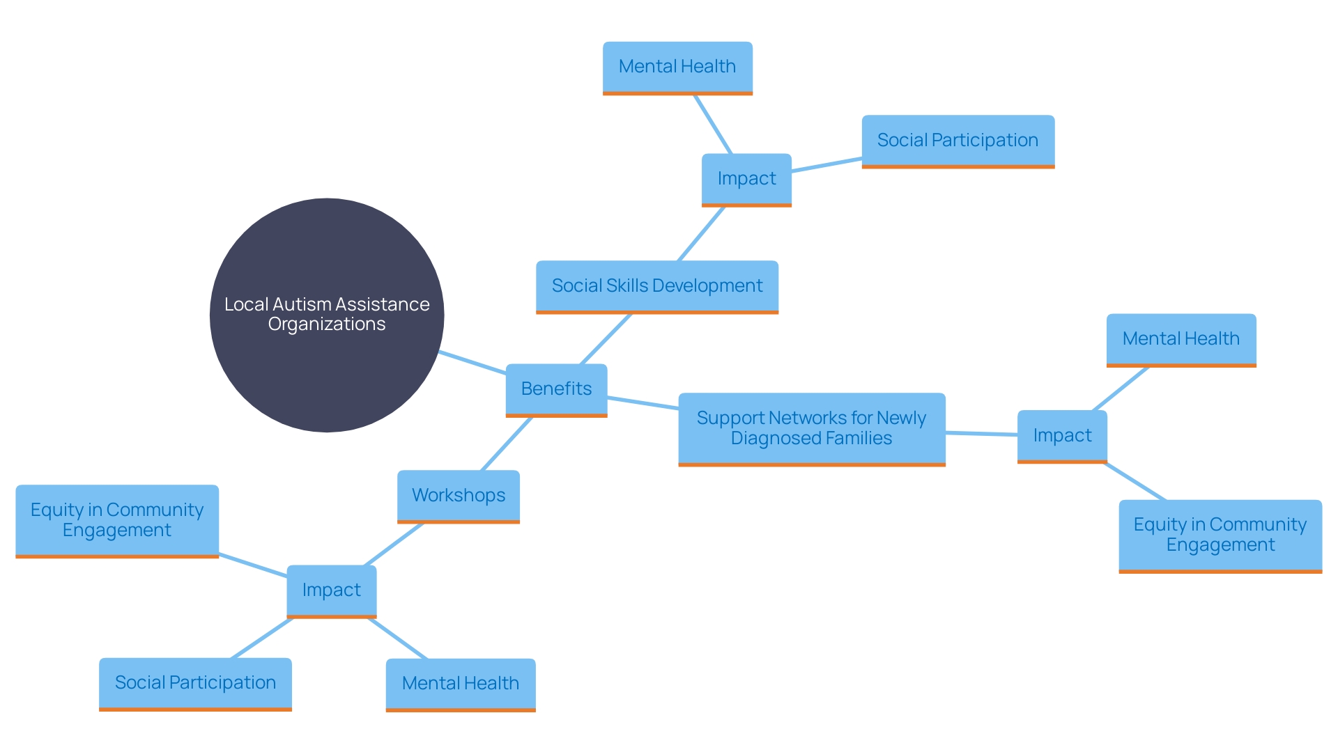 This mind map illustrates the various advantages provided by local autism assistance organizations, highlighting their roles in supporting families and fostering community engagement.