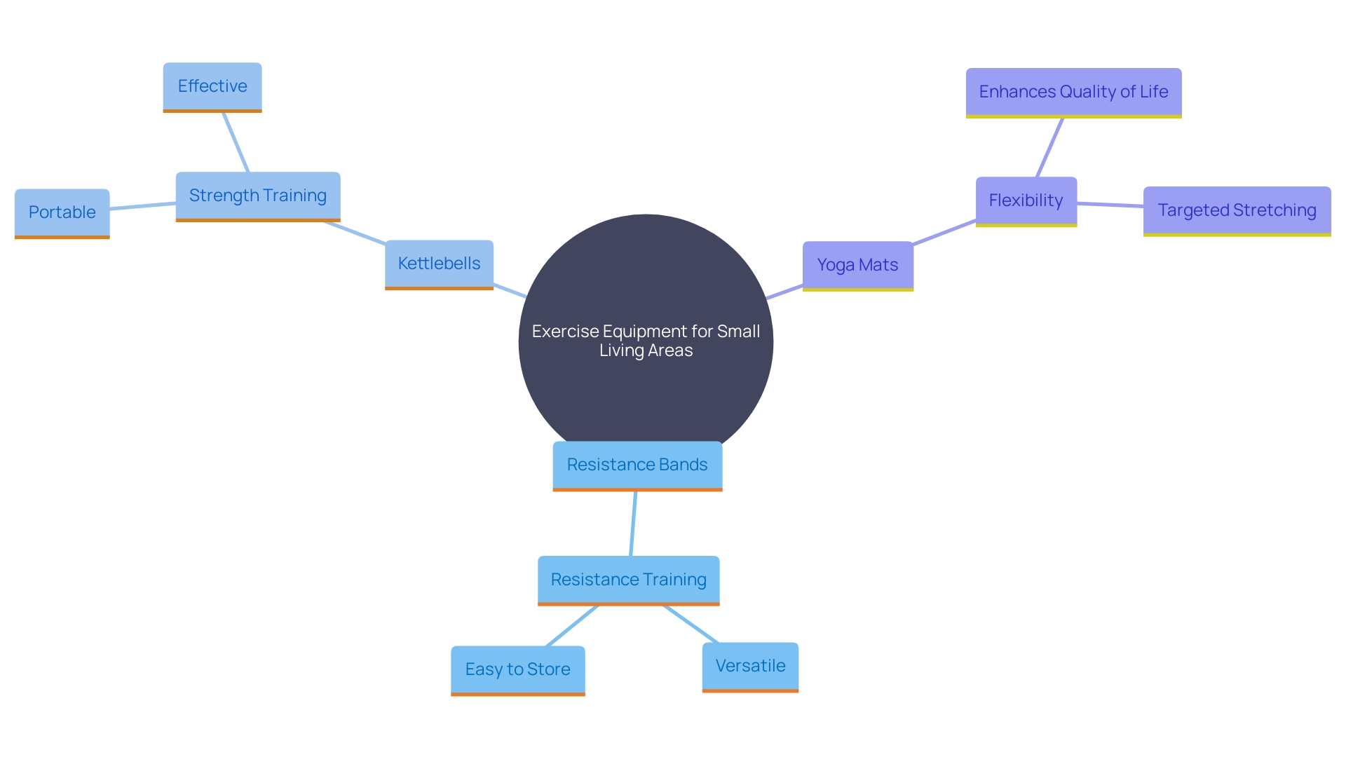 This mind map illustrates the various alternatives to large exercise machines for effective workouts in small spaces. It highlights key tools like resistance bands, kettlebells, and yoga mats, and their benefits for fitness routines.