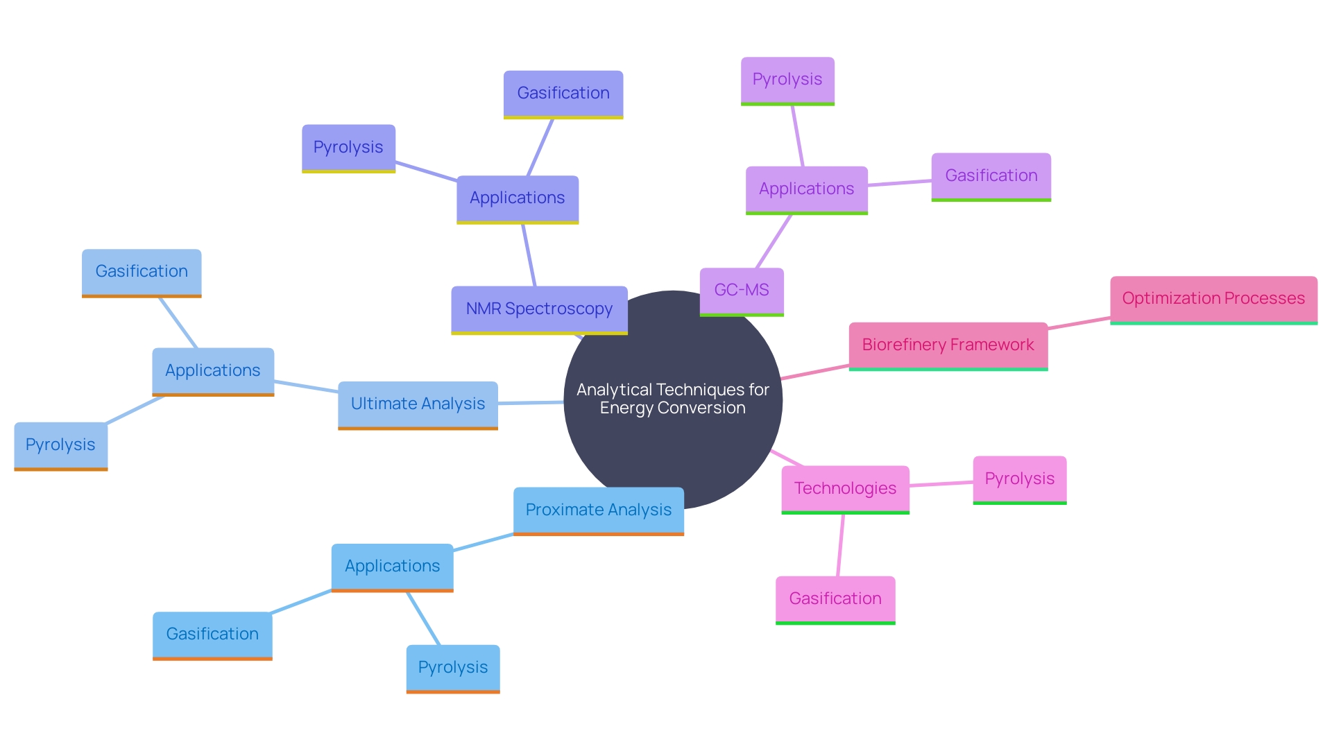 This mind map illustrates the various analytical techniques used in organic matter composition analysis and their applications in energy conversion research.