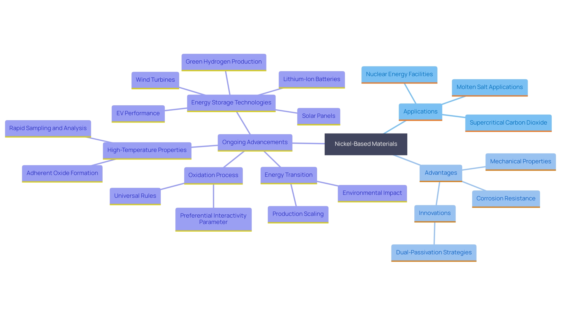 This mind map illustrates the various applications and advantages of nickel-based materials in different environments, highlighting their performance characteristics and innovations in corrosion resistance.