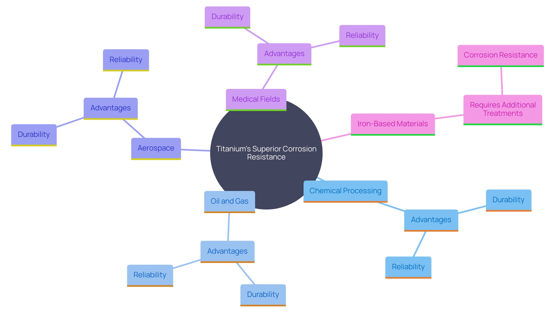 This mind map illustrates the various applications and advantages of titanium compared to iron-based materials, highlighting its corrosion resistance and suitability for different industries.