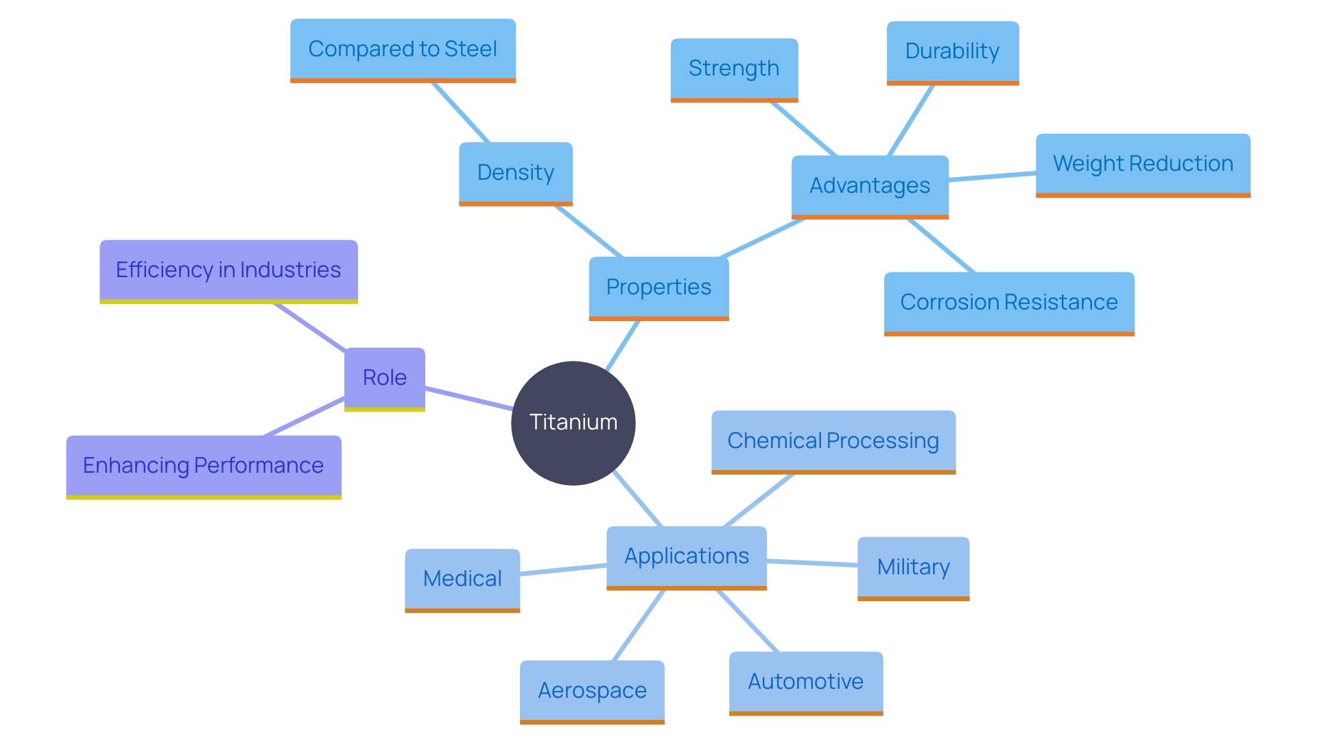 This mind map illustrates the various applications and advantages of titanium compared to steel, highlighting its significance in modern engineering.