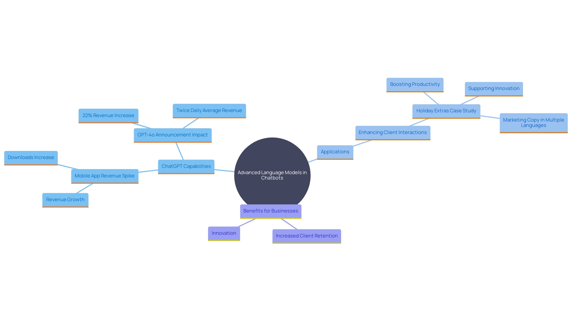 This mind map illustrates the various applications and benefits of advanced language models like ChatGPT in chatbot technology, highlighting their impact on client engagement, satisfaction, and business innovation.