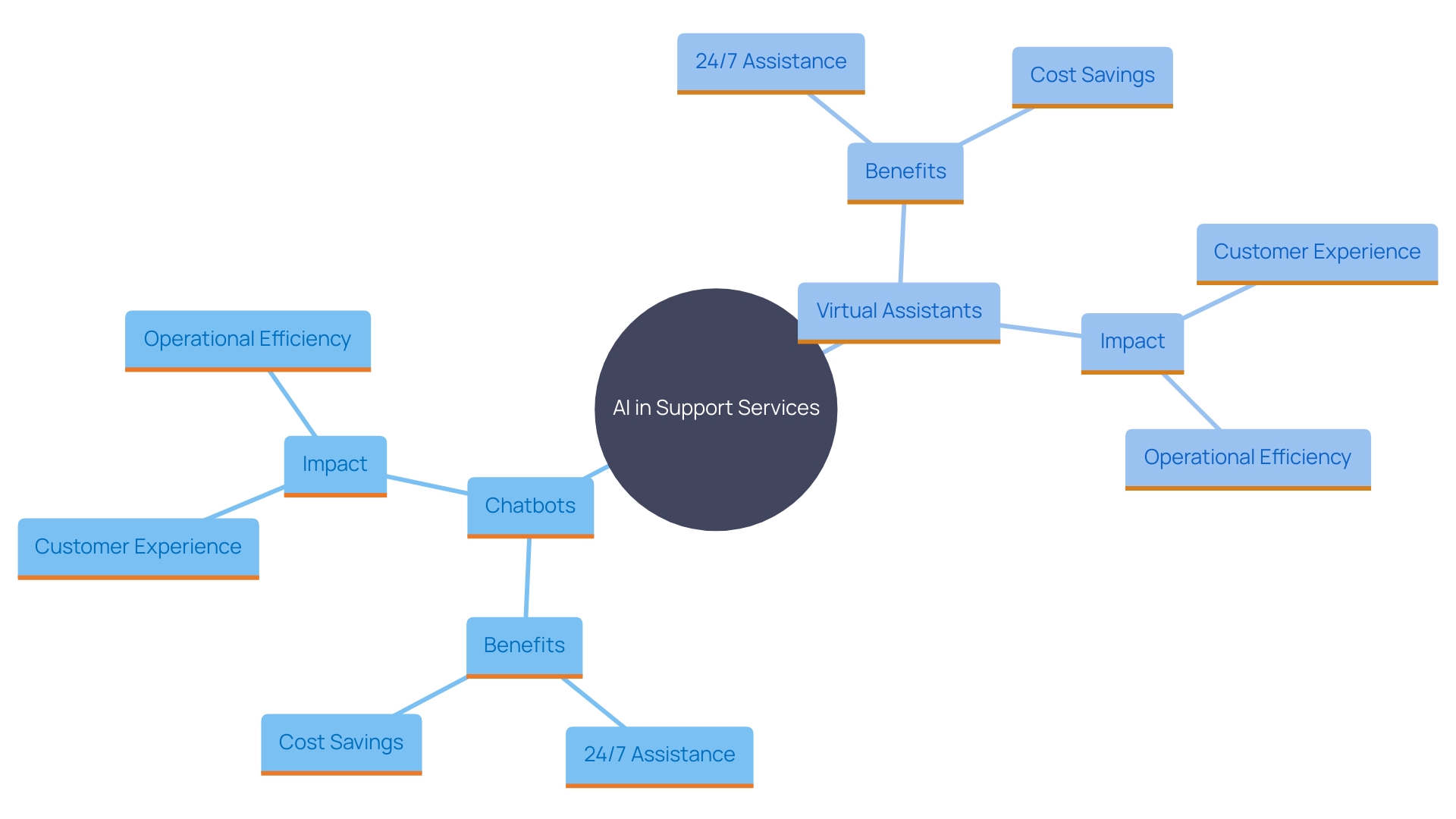 This mind map illustrates the various applications and benefits of AI-driven tools in support services, highlighting key areas such as chatbots, customer engagement, cost reduction, and operational efficiency.