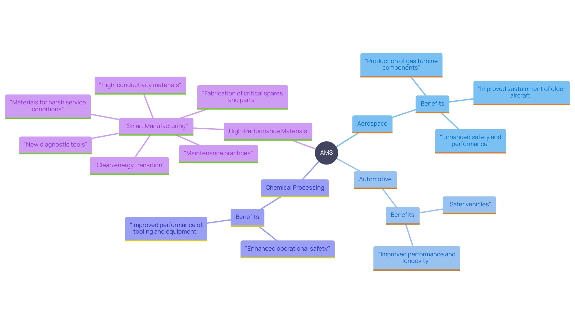 This mind map illustrates the various applications and benefits of AMS in different industries, highlighting its importance in aerospace, automotive, and chemical processing sectors.