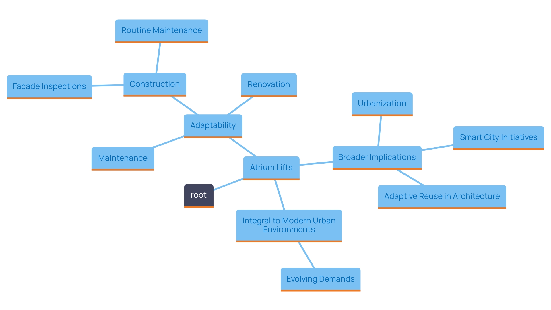 This mind map illustrates the various applications and benefits of atrium lifts in urban development and maintenance.