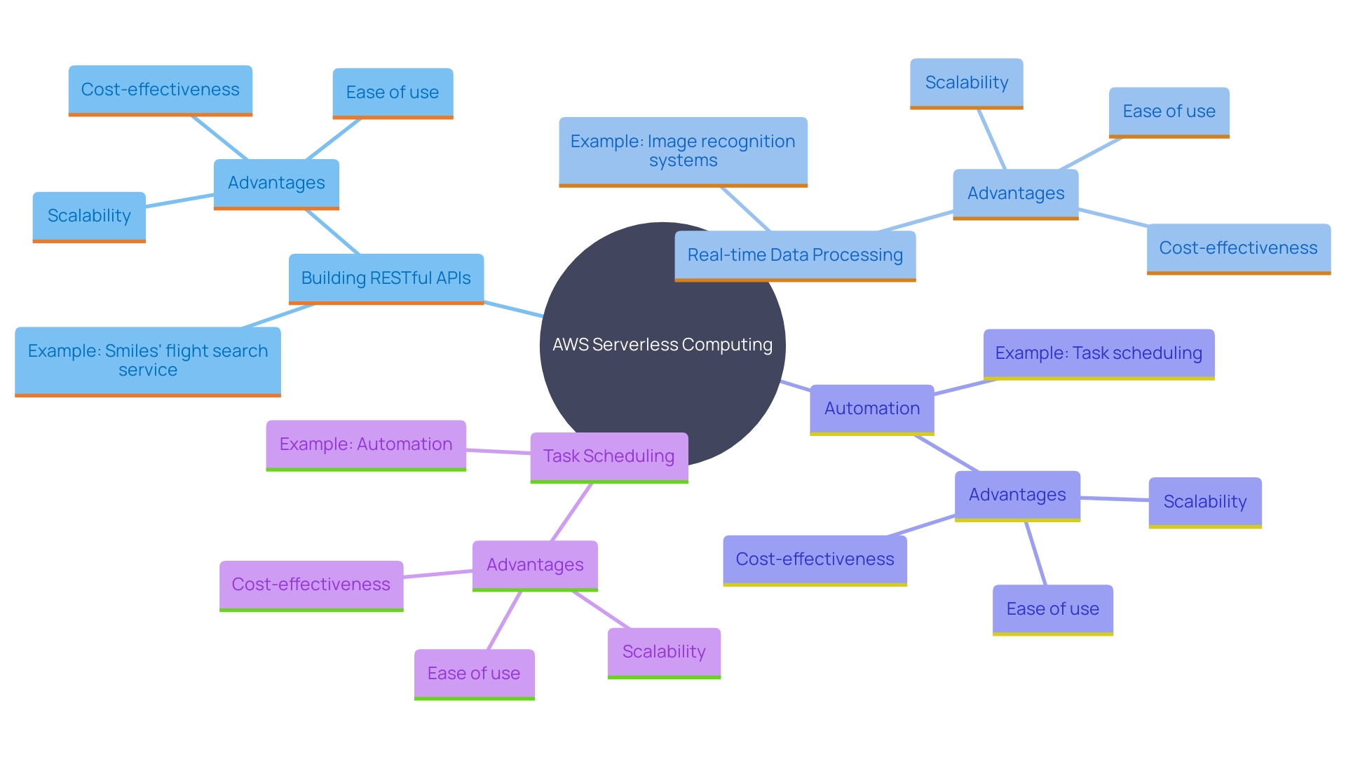 This mind map illustrates the various applications and benefits of AWS serverless computing, highlighting key use cases and functionalities.