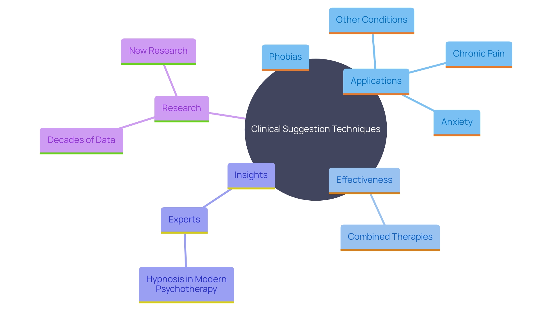 This mind map illustrates the various applications and benefits of clinical suggestion techniques in therapeutic settings, highlighting key areas such as anxiety, pain management, and the effectiveness of combining these techniques with other psychological interventions.