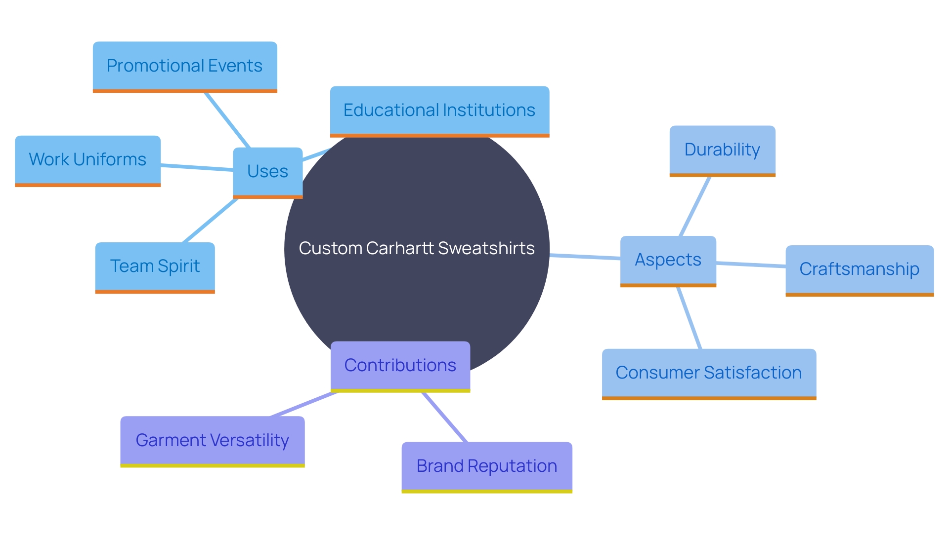 This mind map illustrates the various applications and benefits of custom Carhartt sweatshirts, highlighting their versatility across different sectors such as work, promotions, education, and team-building.