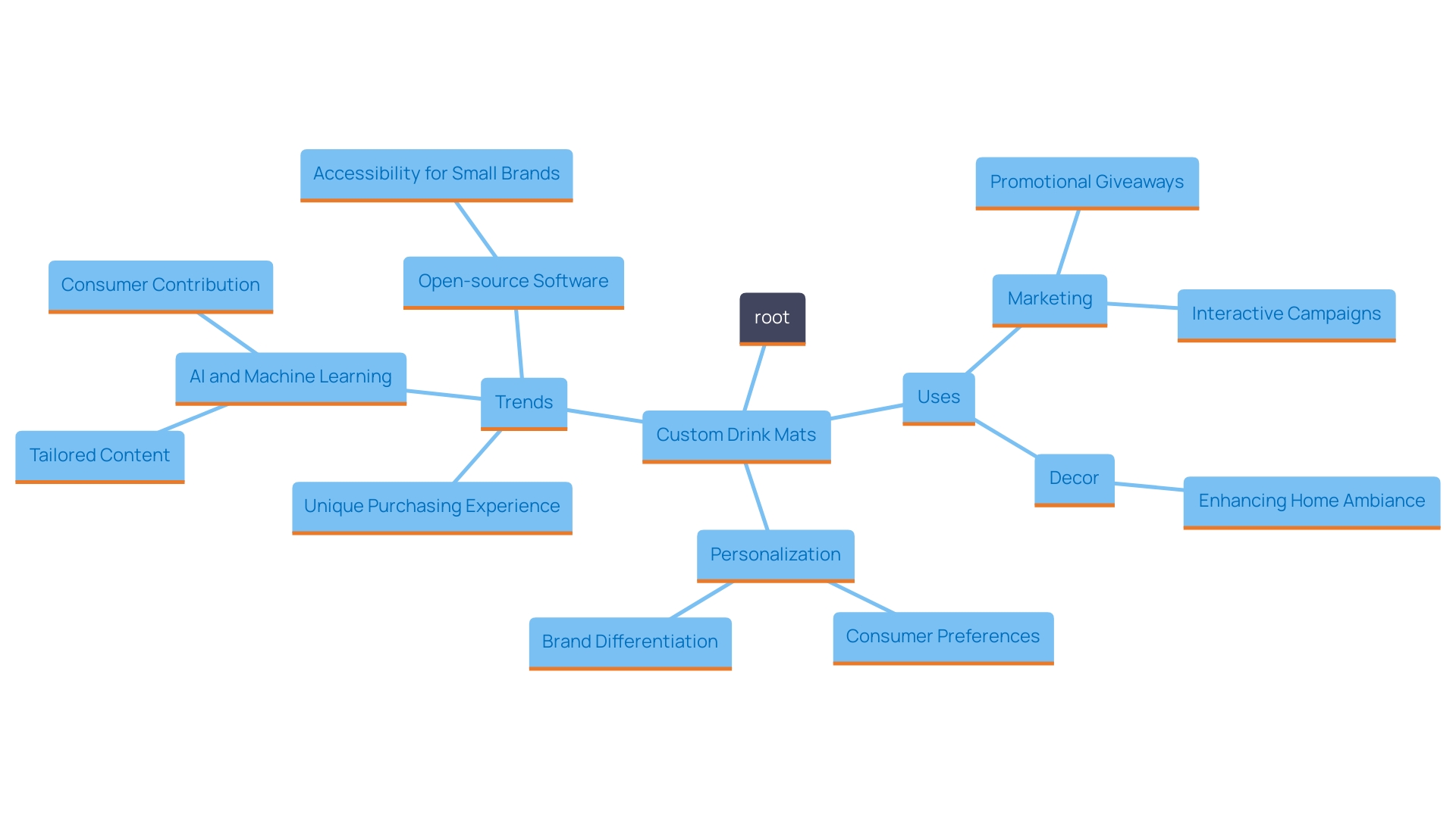 This mind map illustrates the various applications and benefits of custom drink mats in marketing and decor, highlighting their role in brand promotion, customer interaction, and personalization trends.