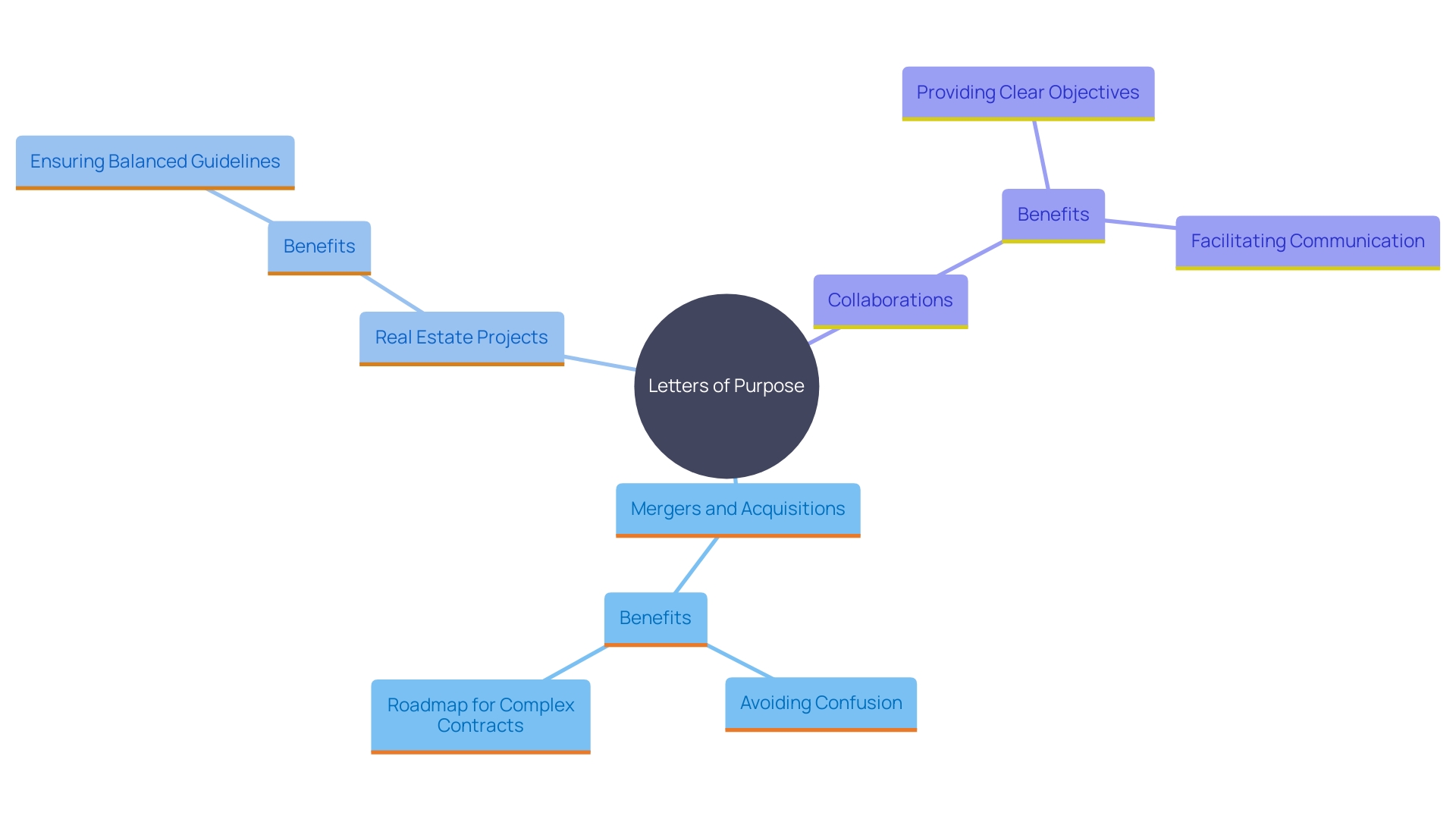 This mind map illustrates the various applications and benefits of Letters of Purpose (Lois) in business transactions. It highlights their role in mergers and acquisitions, real estate dealings, and collaborations, showcasing how they facilitate clear communication and progress toward agreements.