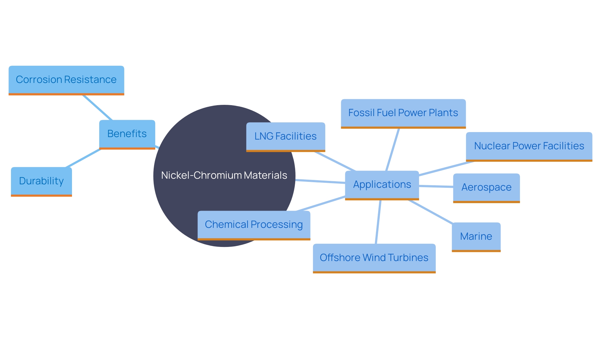 This mind map illustrates the various applications and benefits of nickel-chromium materials across different industries, emphasizing their corrosion resistance and durability.