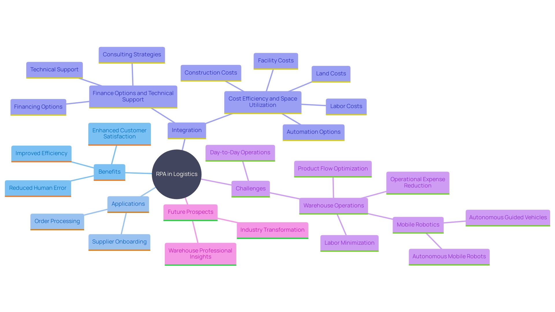 This mind map illustrates the various applications and benefits of Robotic Process Automation (RPA) in logistics operations, highlighting key areas such as order processing, inventory management, and customer service improvements.