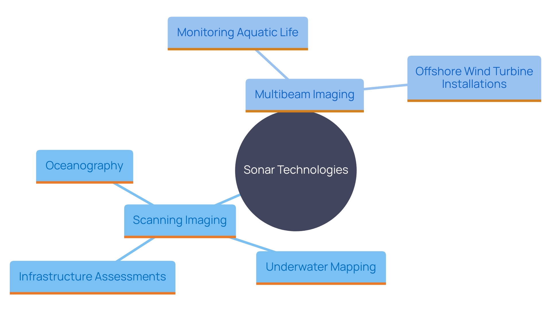 This mind map illustrates the various applications and benefits of sonar technologies in underwater exploration, highlighting key areas such as hydrographic surveys, marine research, and infrastructure evaluations.