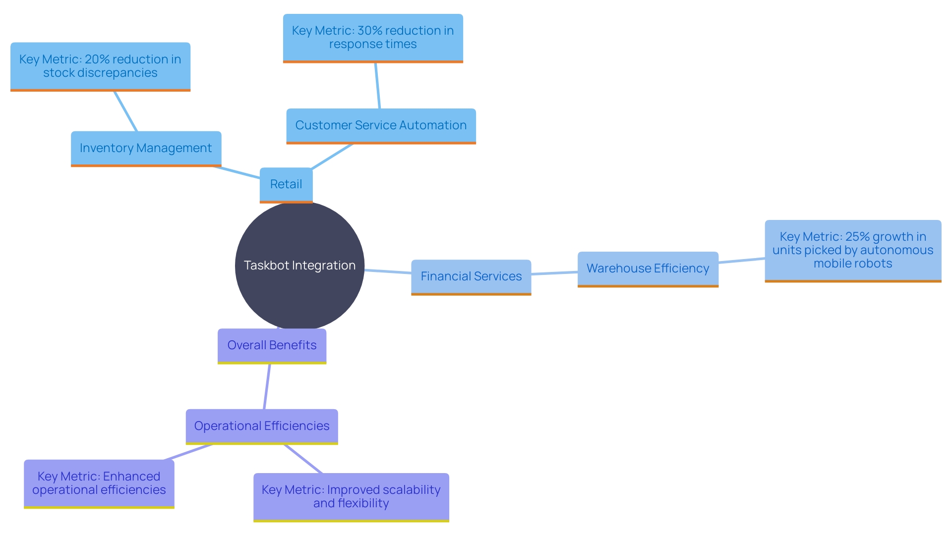 This mind map illustrates the various applications and benefits of taskbot integration across different industries, emphasizing the transformative impact of automation.