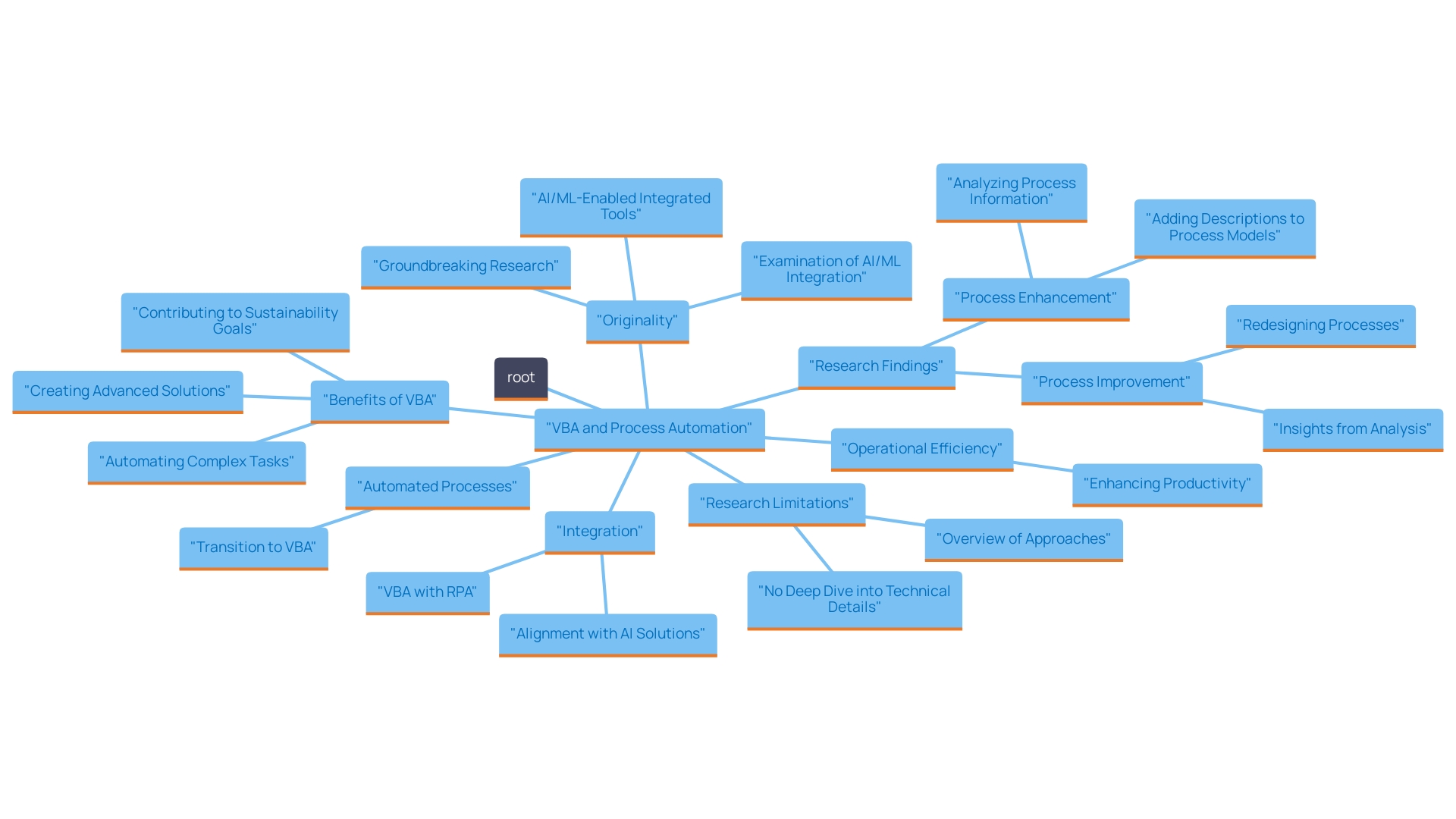 This mind map illustrates the various applications and benefits of VBA in enhancing operational efficiency and productivity. It connects key concepts such as automation, integration with RPA, and alignment with AI and Business Intelligence, highlighting their roles in driving organizational growth and supporting sustainability initiatives.