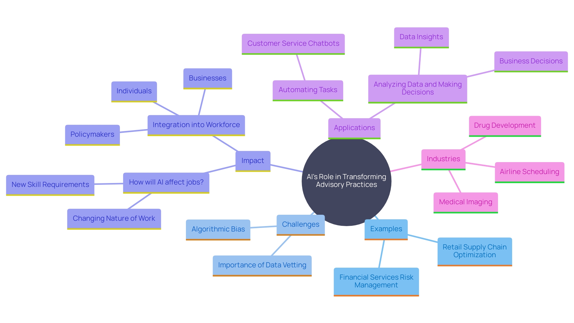 This mind map illustrates the various applications and impacts of AI in advisory practices across different industries, highlighting key areas such as supply chain optimization, risk management, and challenges related to algorithmic bias.