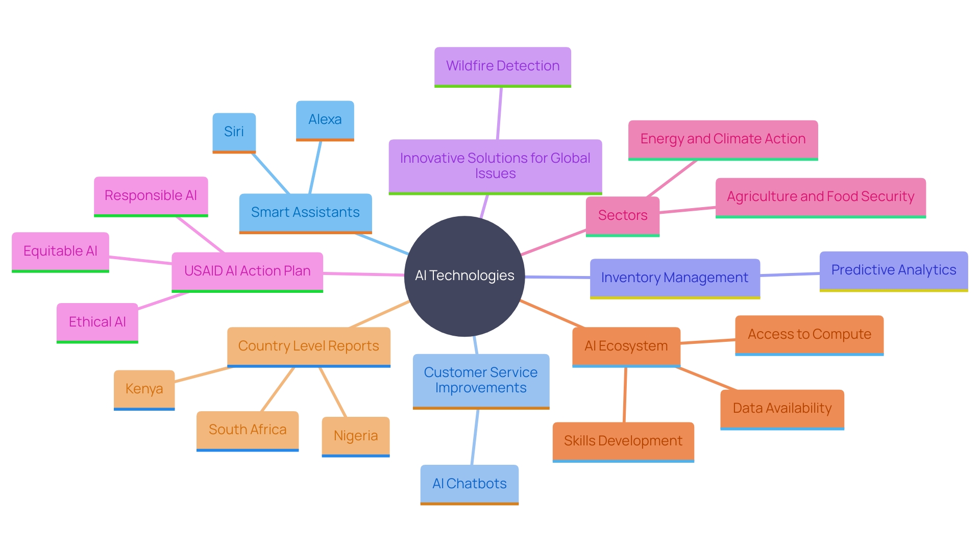 This mind map illustrates the various applications and impacts of AI technologies in everyday life and business settings. It highlights key areas such as smart assistants, customer service enhancement, predictive analytics, and global challenges like wildfire detection.