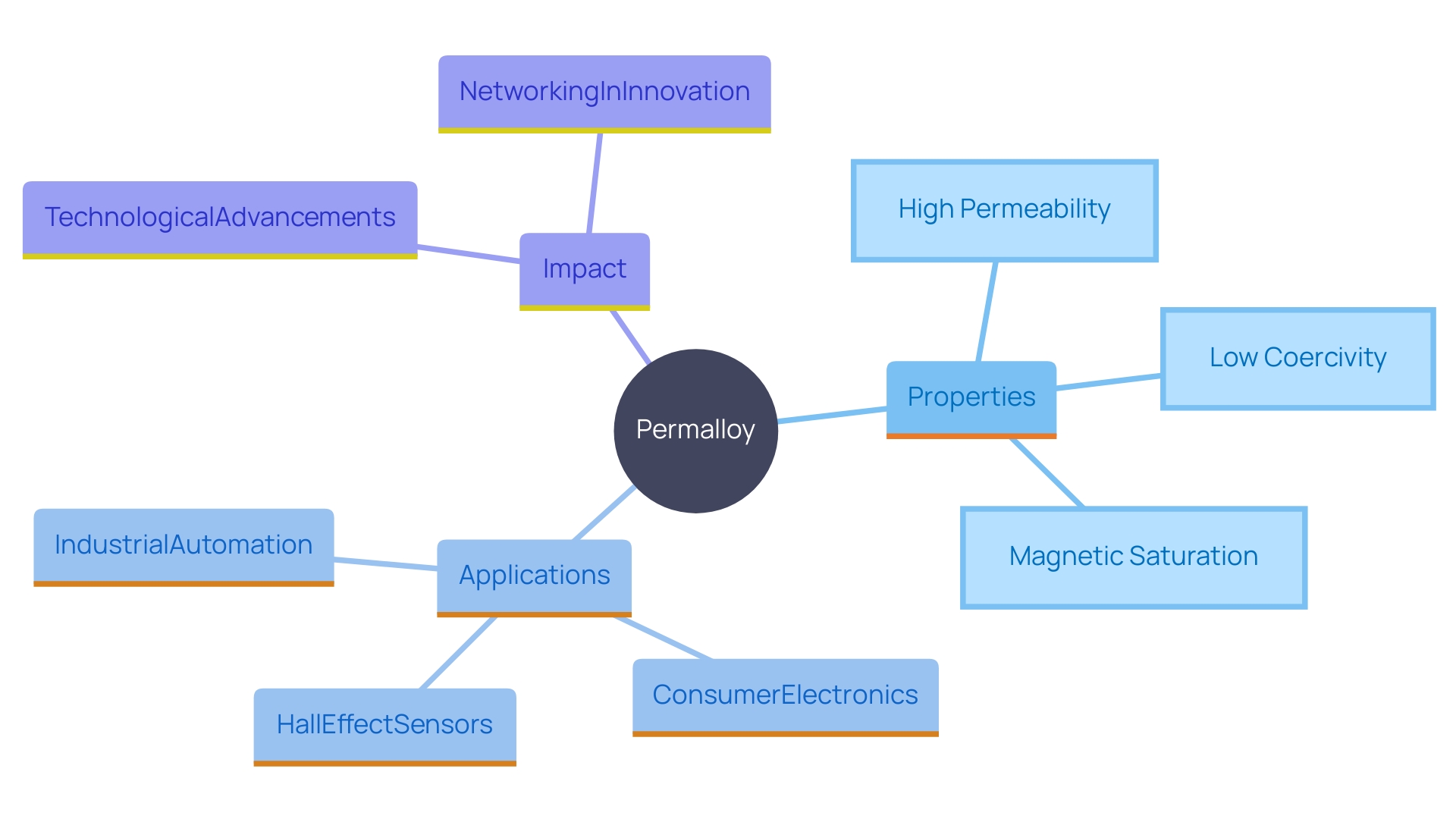 This mind map illustrates the various applications and properties of Permalloy, highlighting its significance in modern technology and consumer electronics.