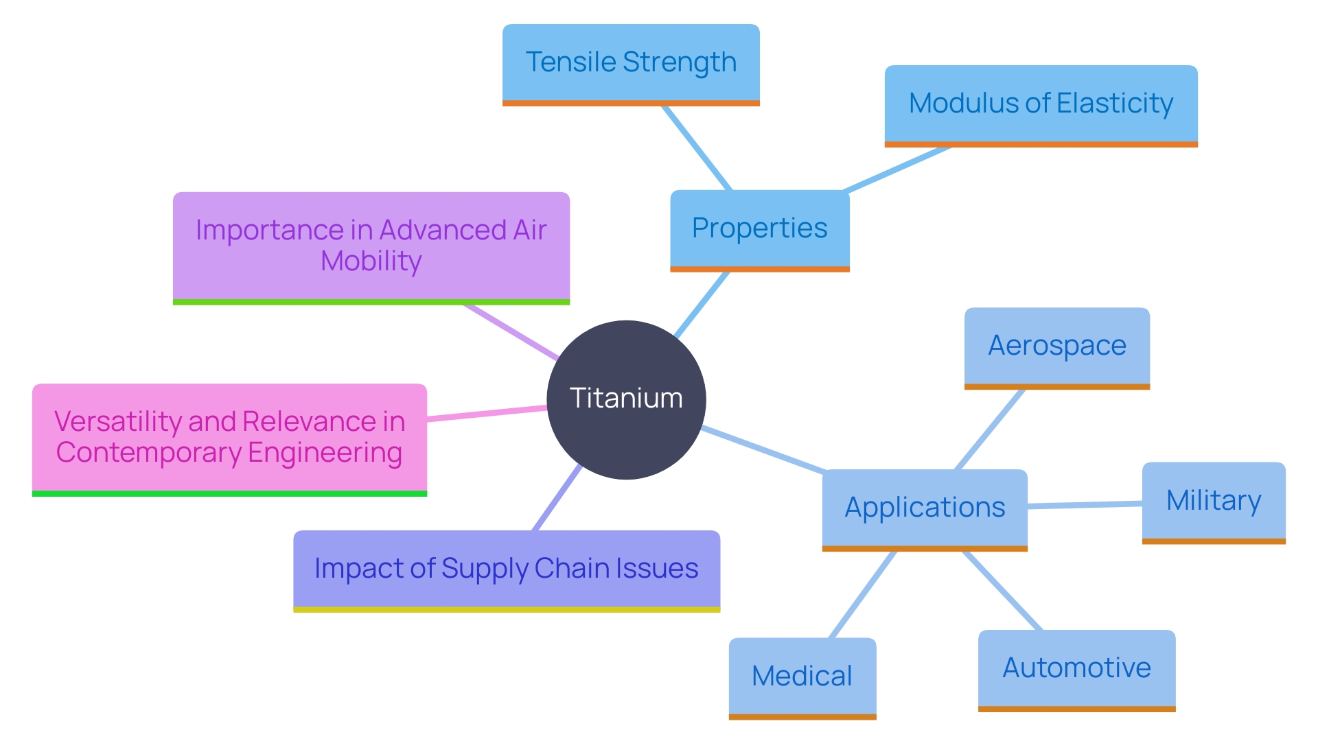 This mind map illustrates the various applications and properties of titanium, highlighting its significance in different industries and its mechanical characteristics.