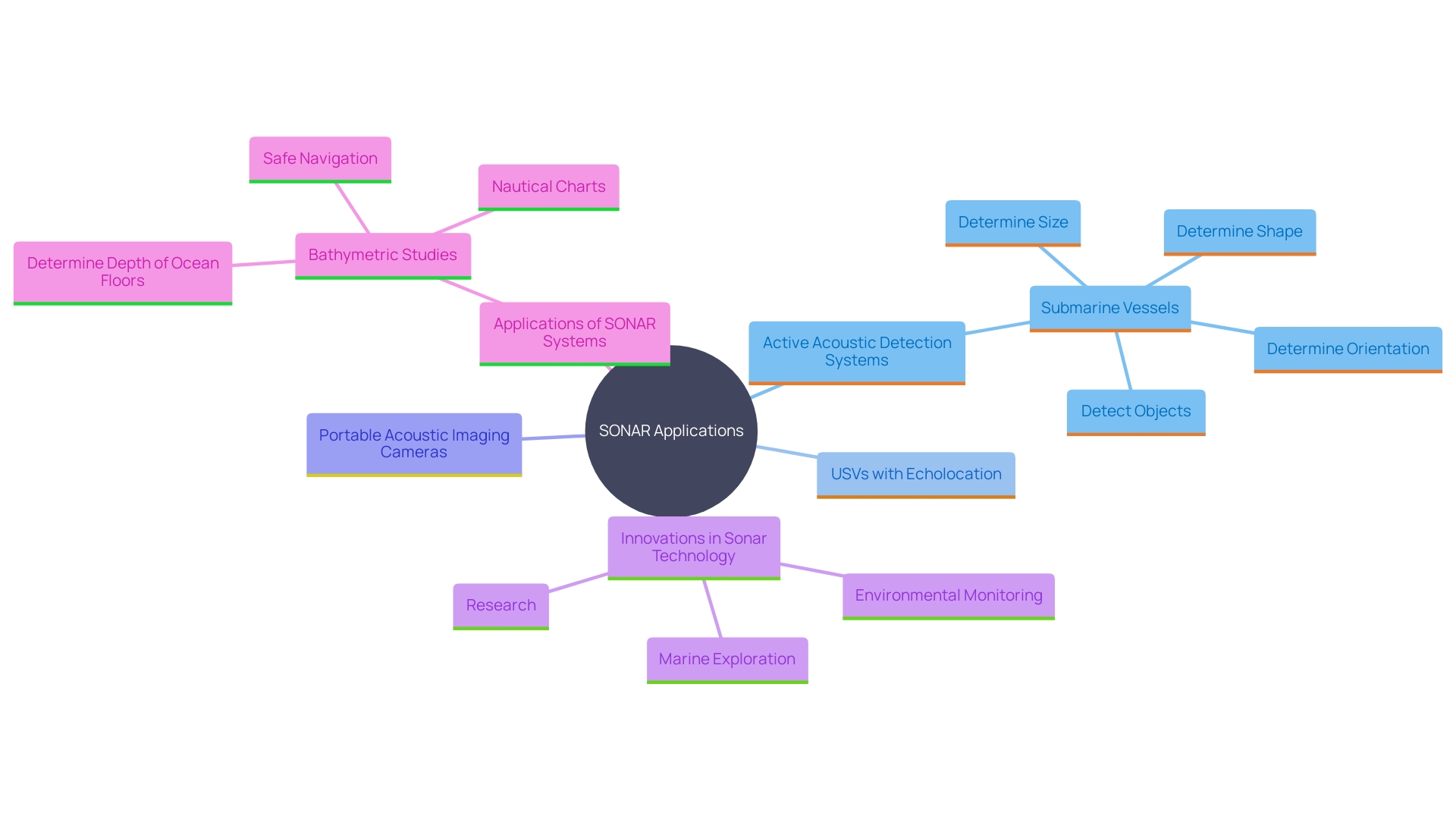 This mind map illustrates the various applications and technologies related to sonar software across different industries, highlighting their functionalities and innovations.