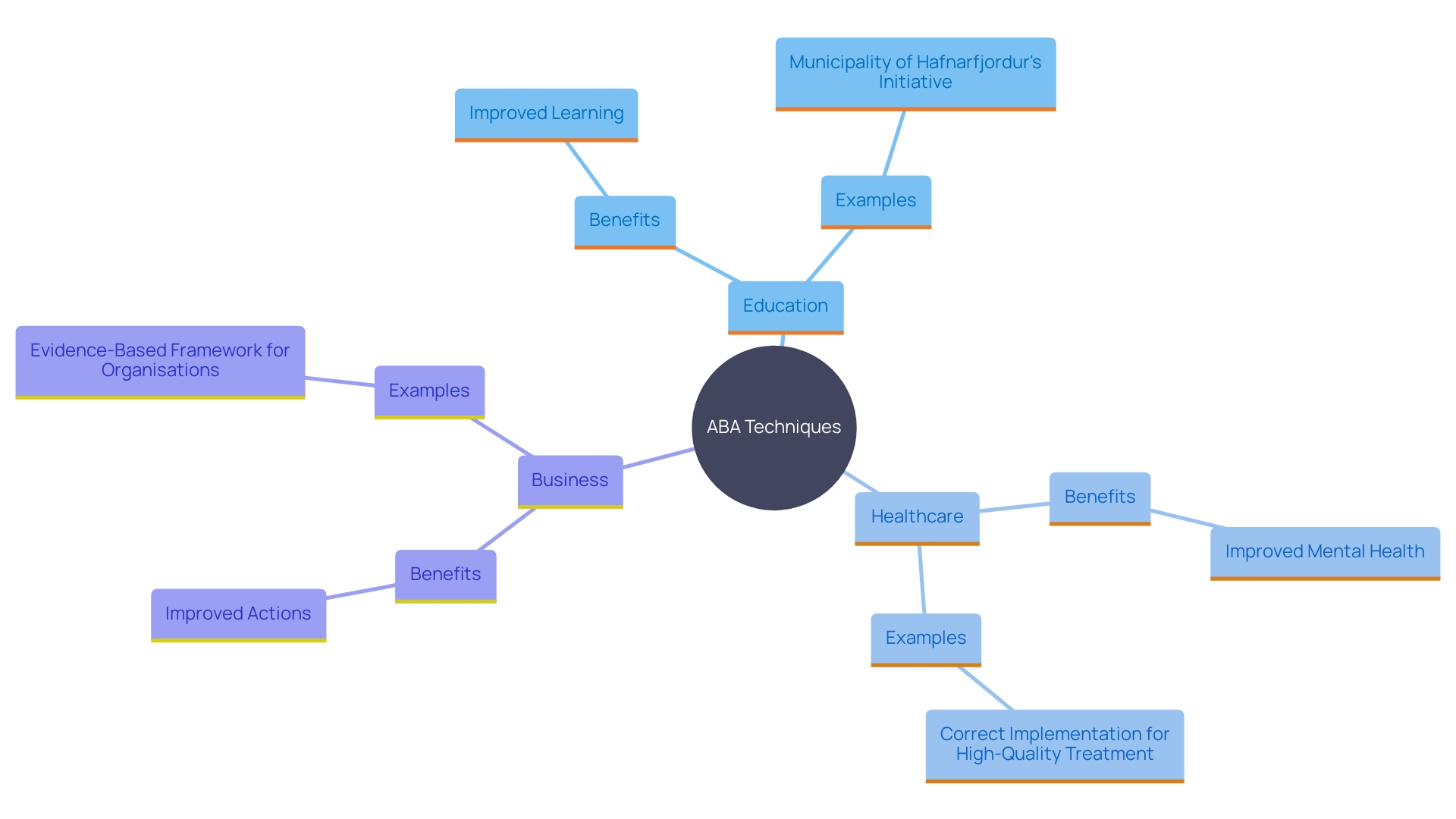 This mind map illustrates the various applications of ABA techniques across different sectors and their benefits.