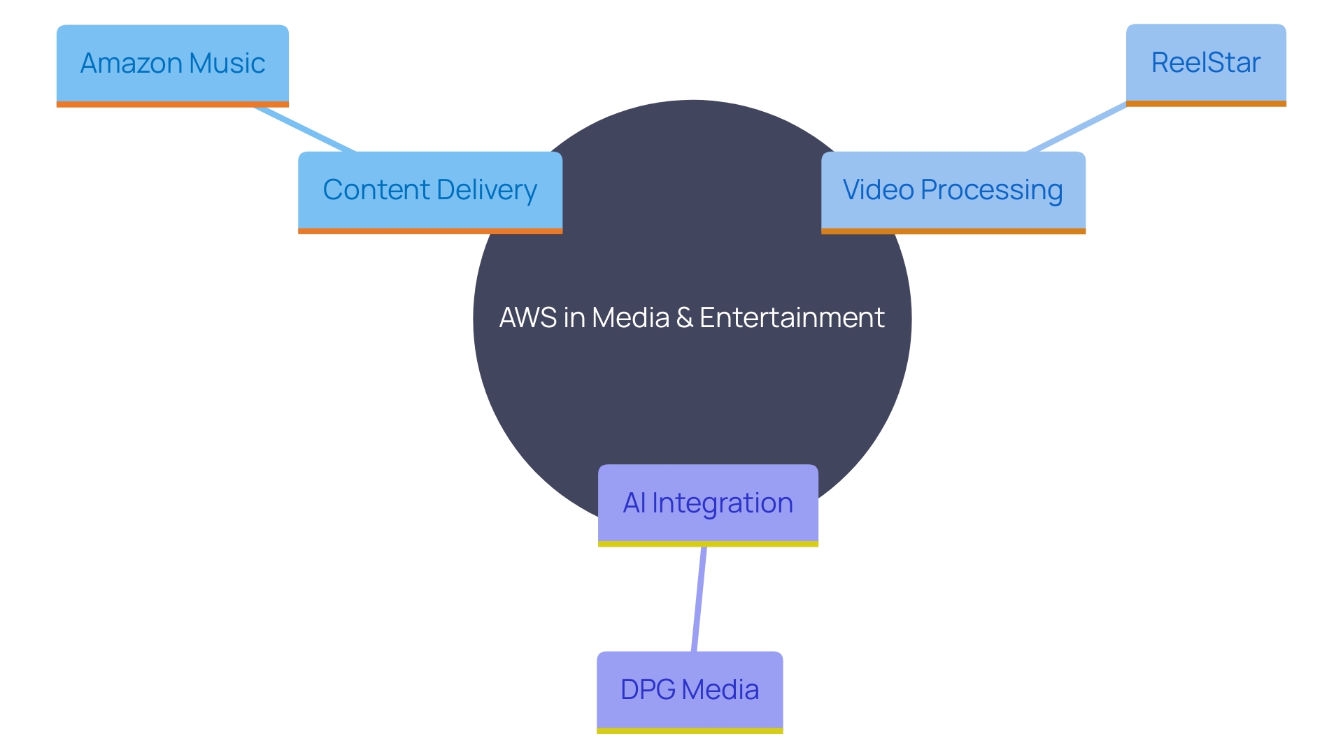 This mind map illustrates the various applications of AWS in the media and entertainment sector, highlighting key functionalities and examples.