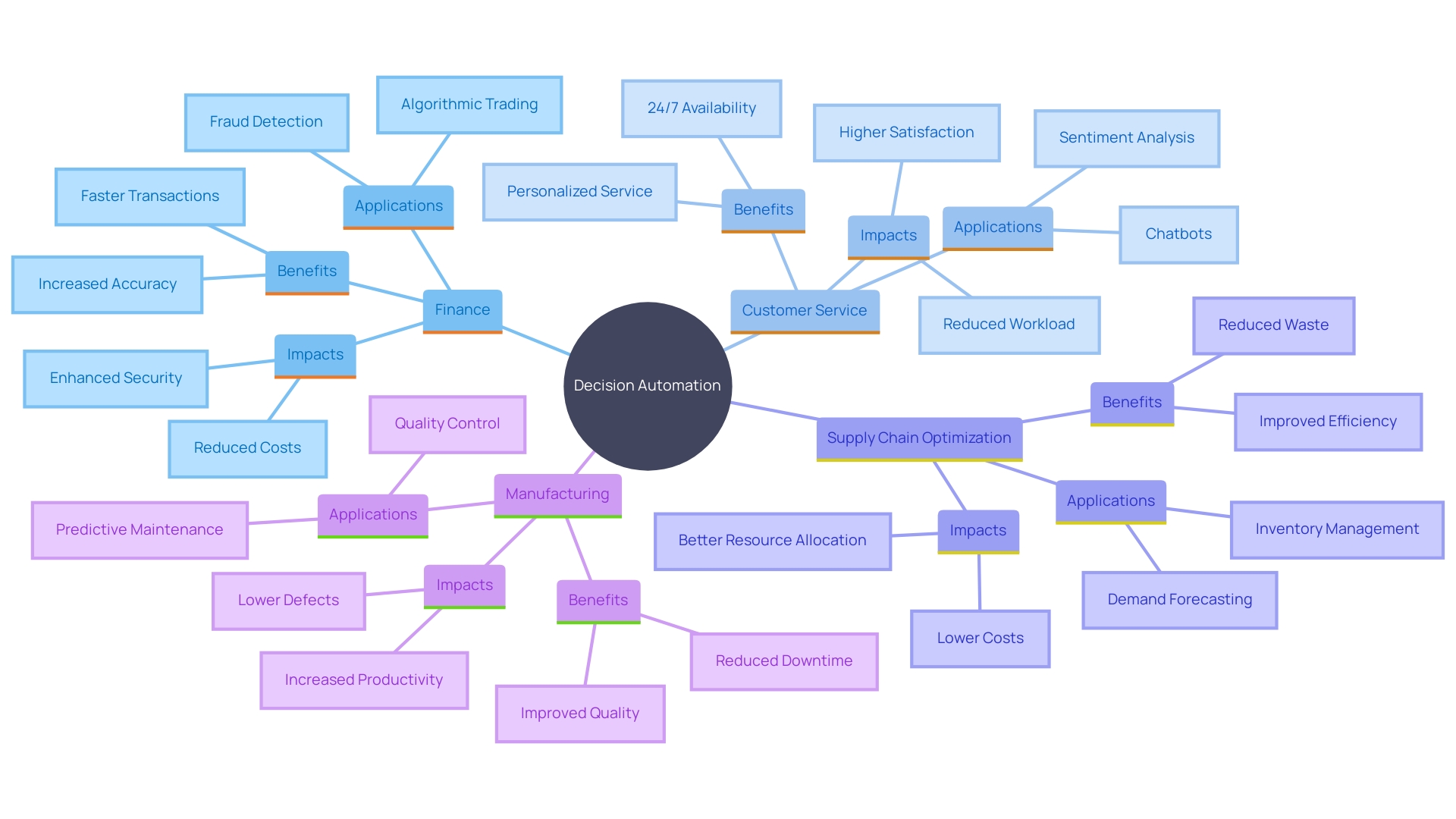 This mind map illustrates the various applications of decision automation across different sectors, highlighting key benefits and impacts.