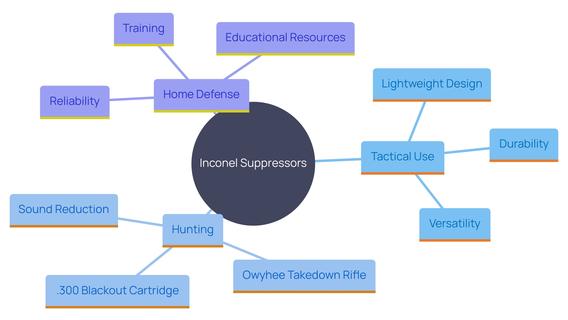 This mind map illustrates the various applications of suppressors and the specific requirements for each context, highlighting the advantages of Inconel suppressors in meeting these needs.