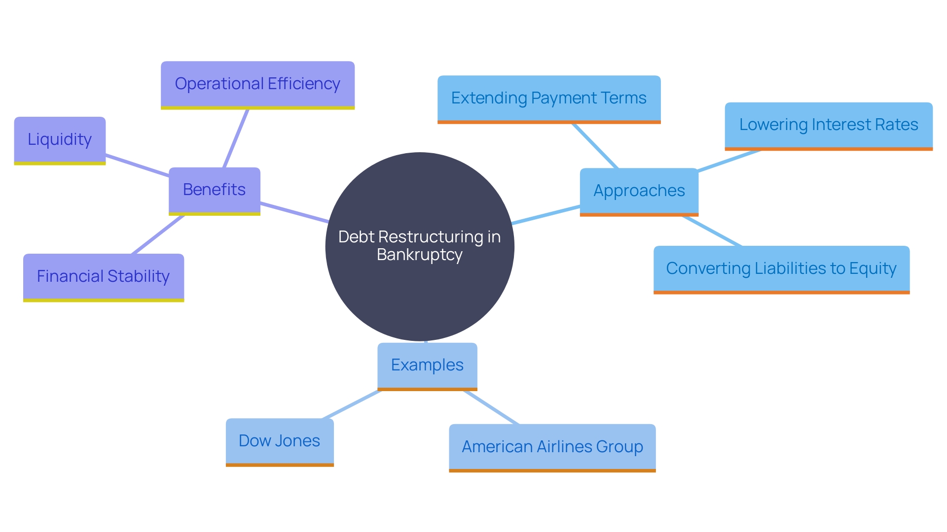 This mind map illustrates the various approaches and examples of debt restructuring within the bankruptcy process, highlighting key strategies and their impacts on financial stability and growth.