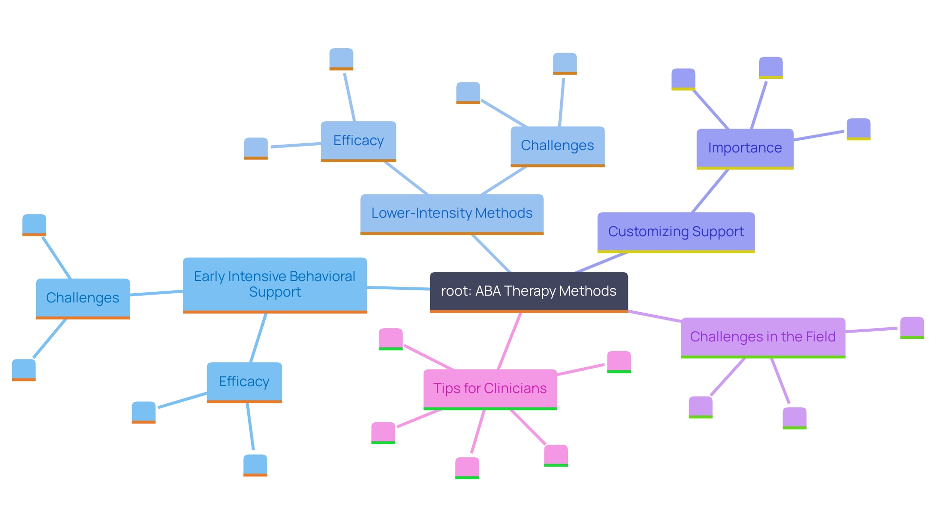 This mind map illustrates the various approaches to ABA therapy and their implications for individuals with developmental disorders, highlighting key methods, challenges, and recommendations.