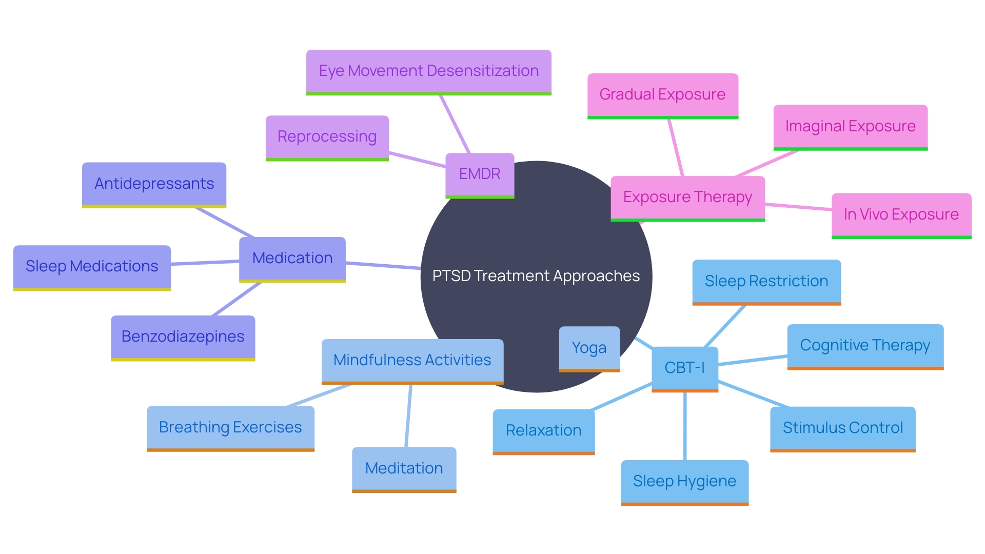 This mind map illustrates the various approaches to addressing disturbances in PTSD, highlighting the interconnectedness of therapies, techniques, and their impacts on sleep quality and mental well-being.