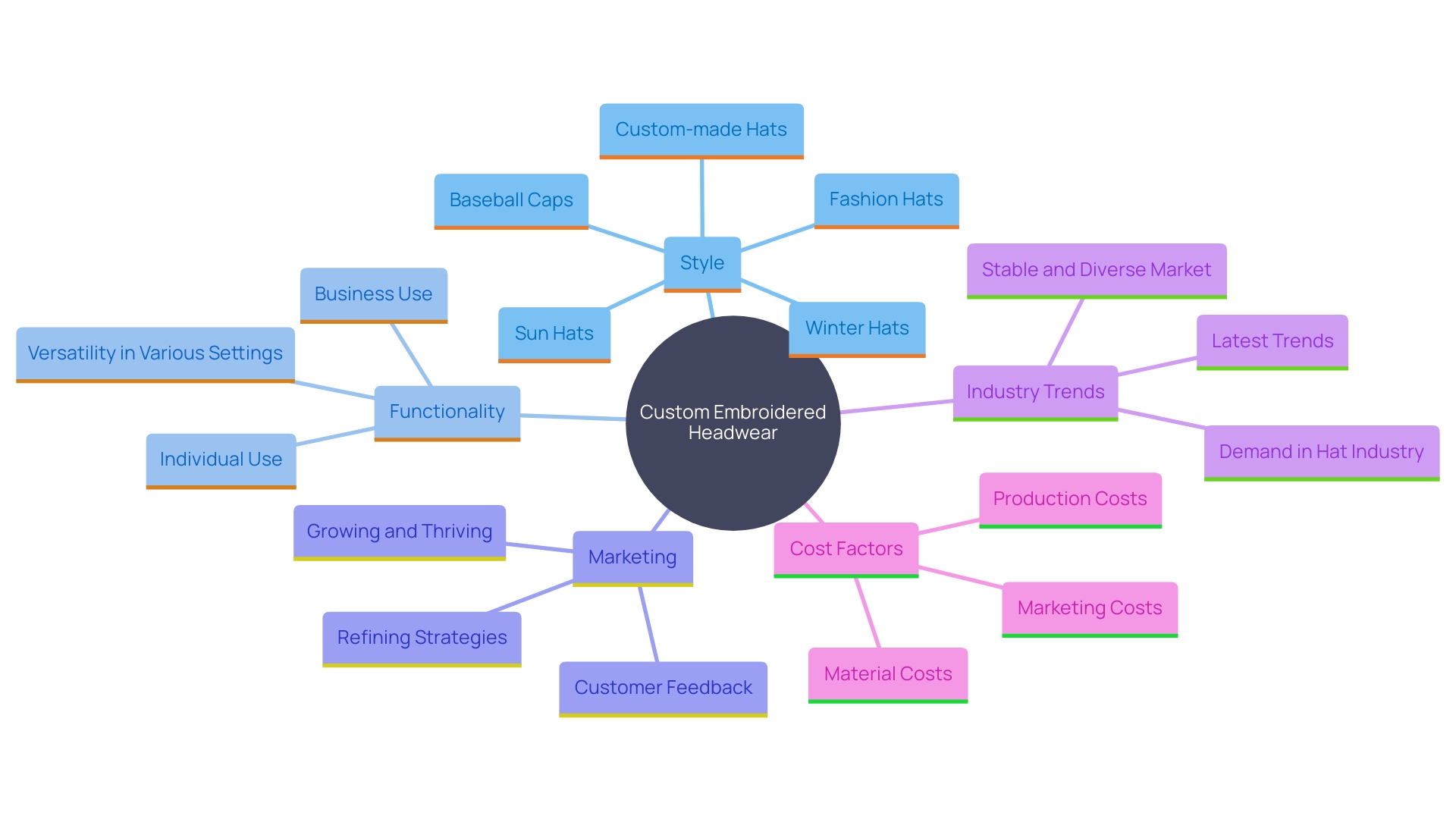 This mind map illustrates the various aspects and applications of custom embroidered headwear, showcasing its significance in style, marketing, and industry trends.