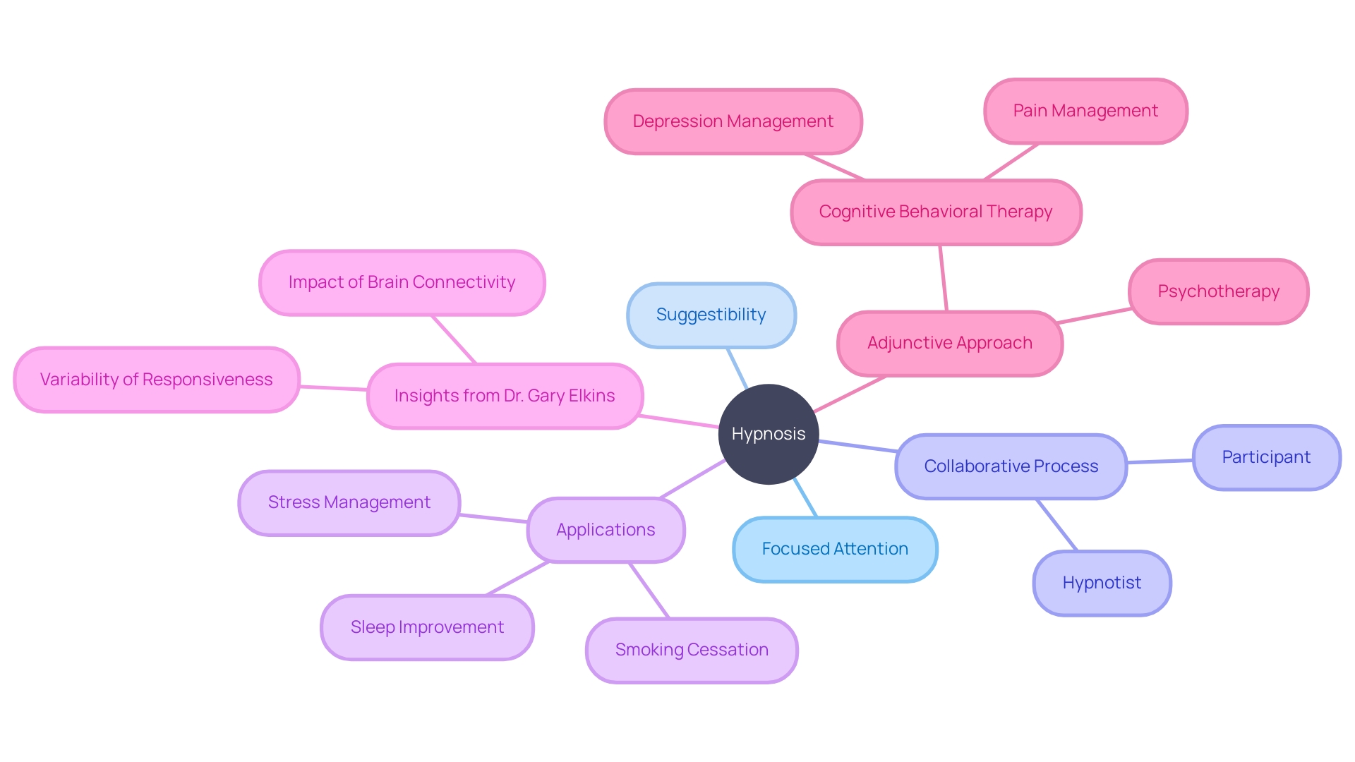 This mind map illustrates the various aspects and applications of hypnosis, highlighting its collaborative nature, effects on suggestibility, and practical uses in therapy.