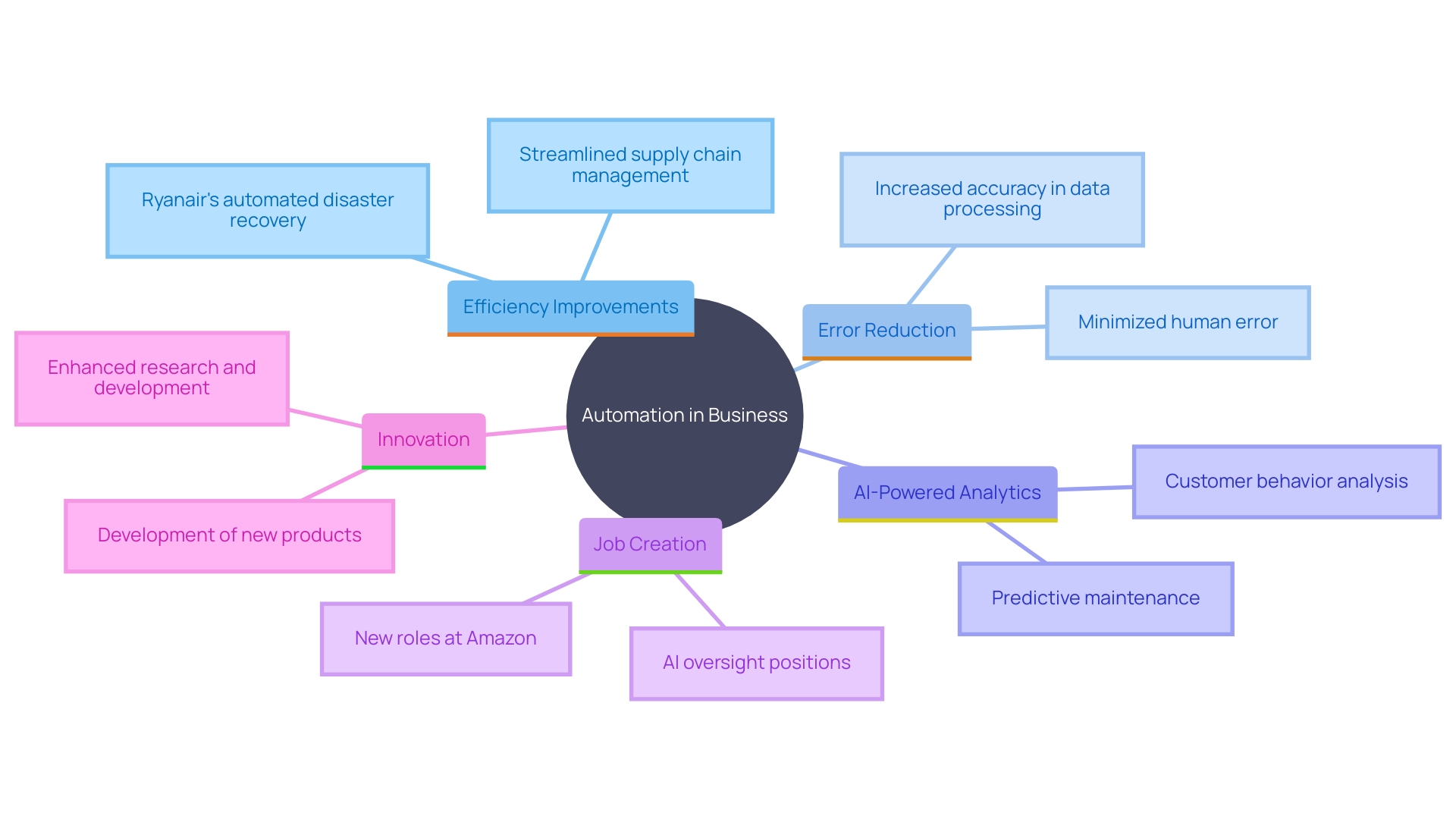 This mind map illustrates the various aspects and benefits of automation in business operations, highlighting key areas such as efficiency, error reduction, resource management, job creation, and innovation.