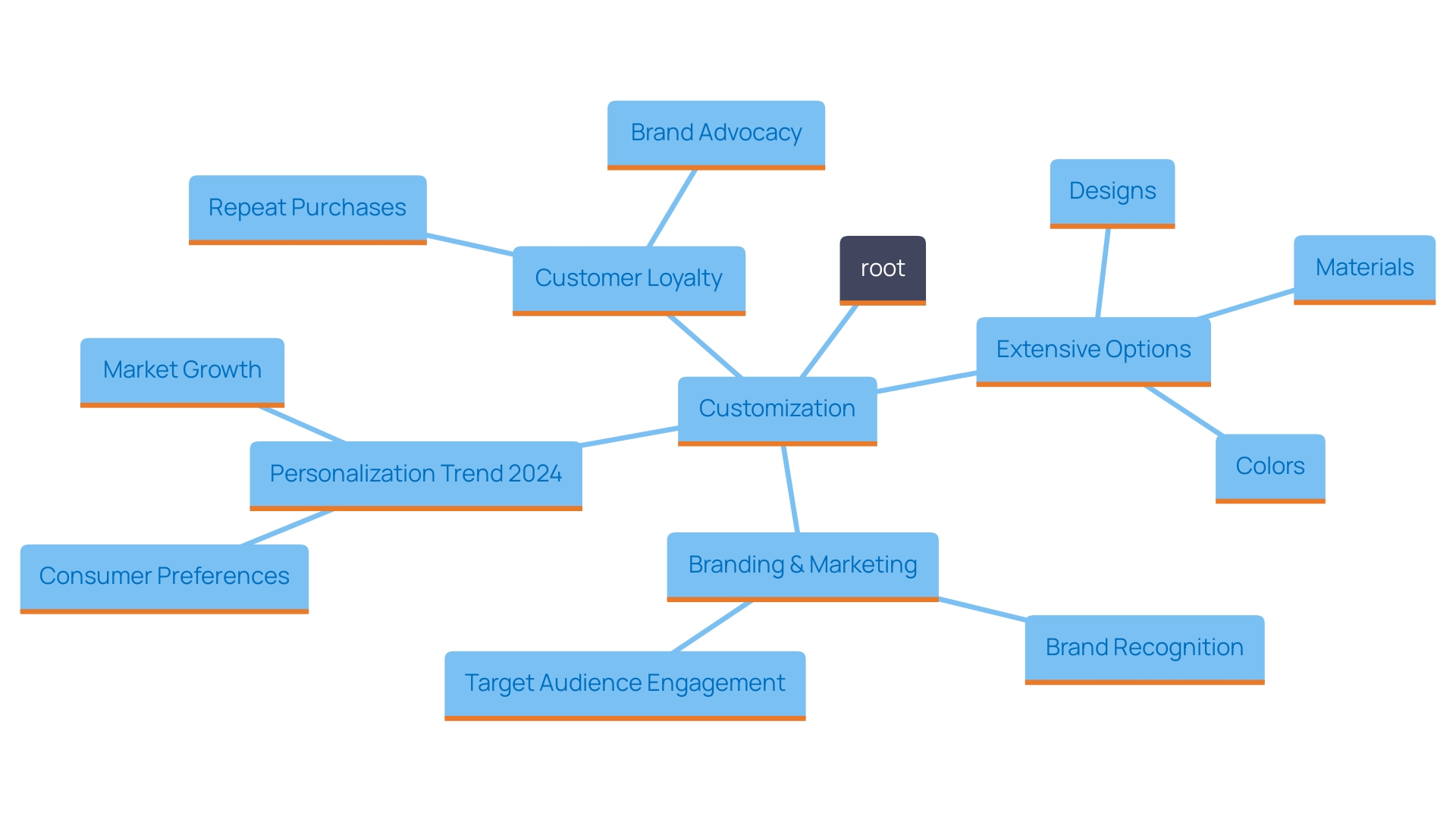 This mind map illustrates the various aspects and benefits of customized tumblers, highlighting their role in personal expression, marketing, and consumer trends.