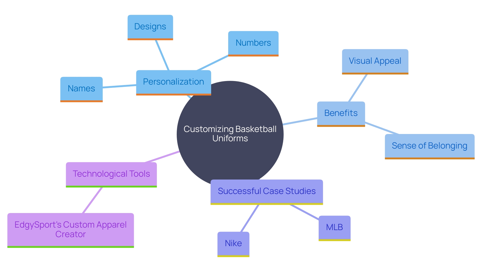 This mind map illustrates the various aspects and benefits of customizing basketball uniforms, highlighting the key elements such as personalization, identity expression, player satisfaction, and technological innovation.