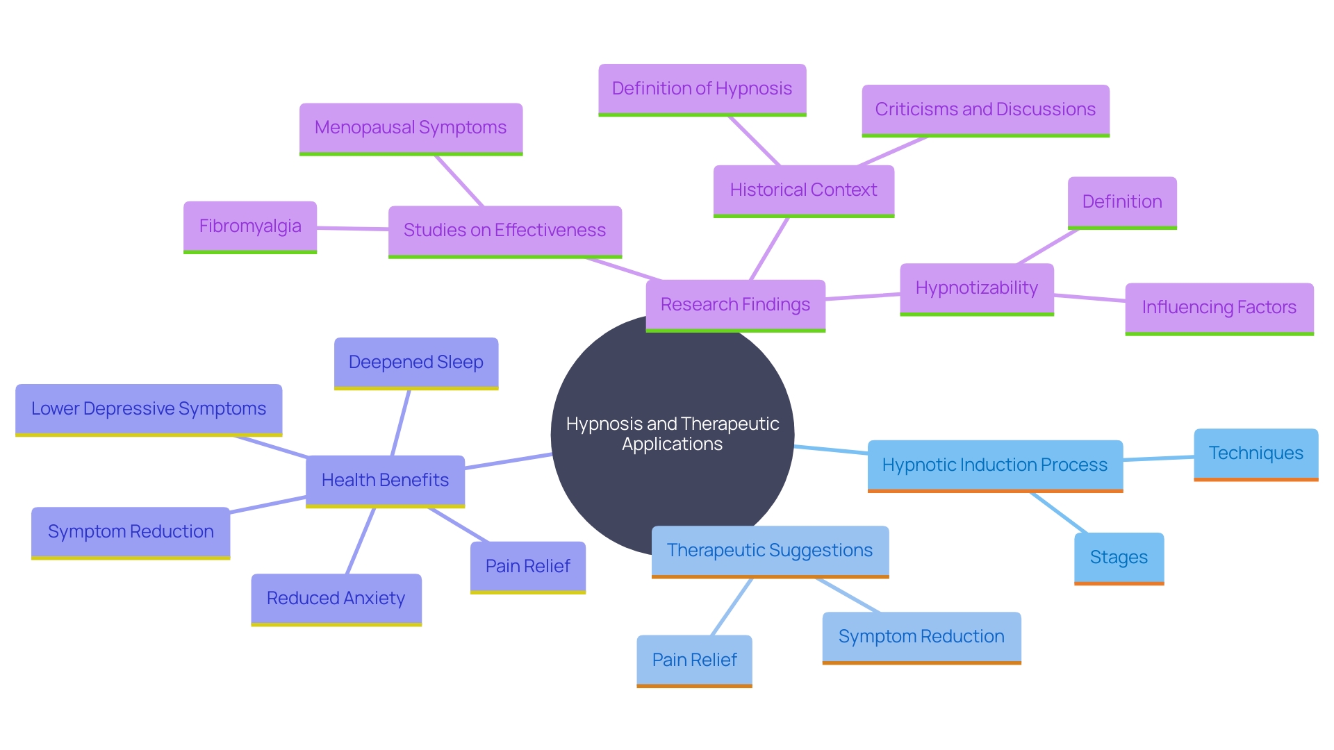 This mind map illustrates the various aspects and benefits of hypnosis as a therapeutic tool, highlighting its processes, applications, and research findings.