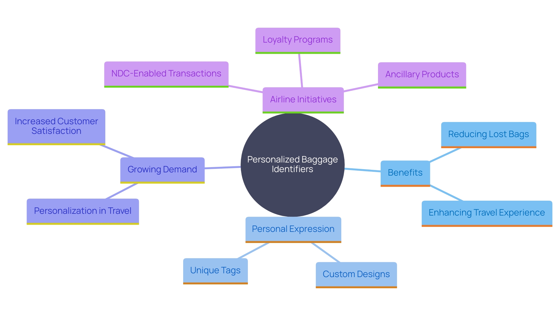 This mind map illustrates the various aspects and benefits of personalized baggage identifiers in the travel industry, highlighting their role in enhancing customer experience and aligning with the trend of personalization.