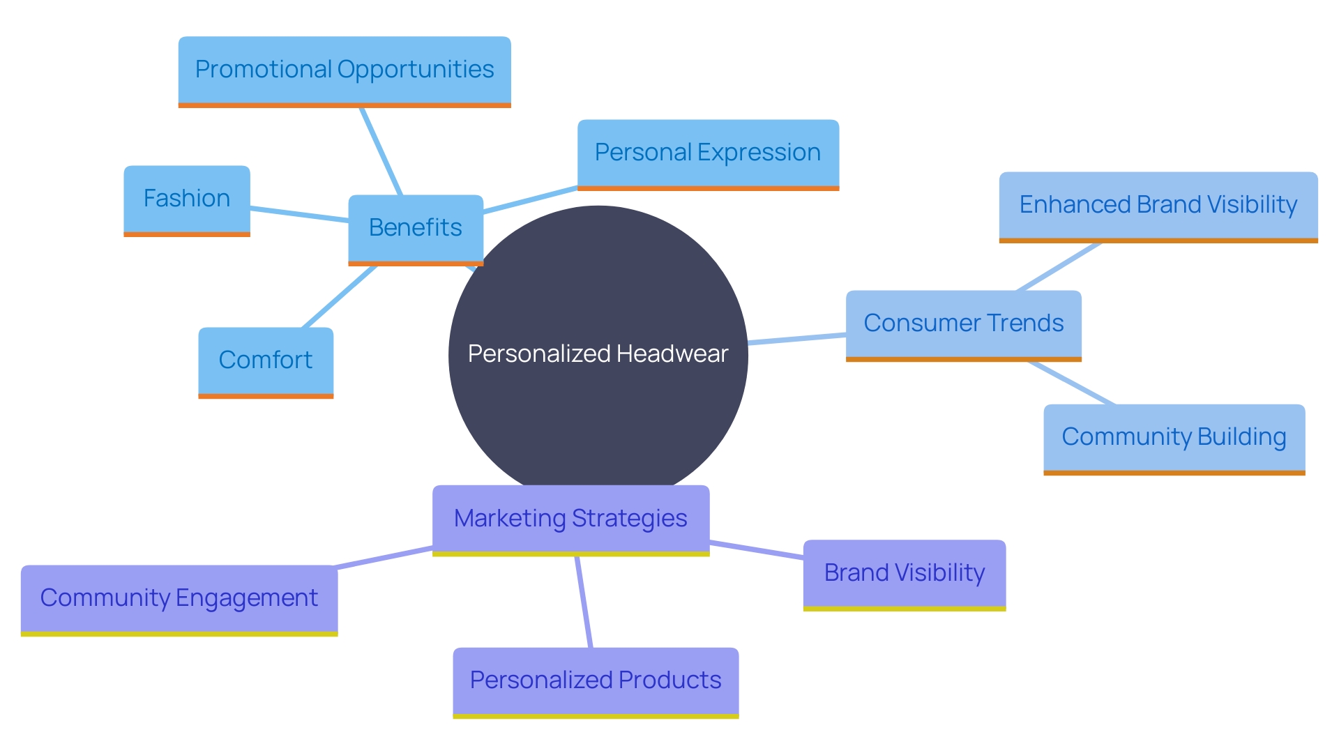 This mind map illustrates the various aspects and benefits of personalized headwear, including fashion, functionality, promotional opportunities, and consumer trends.