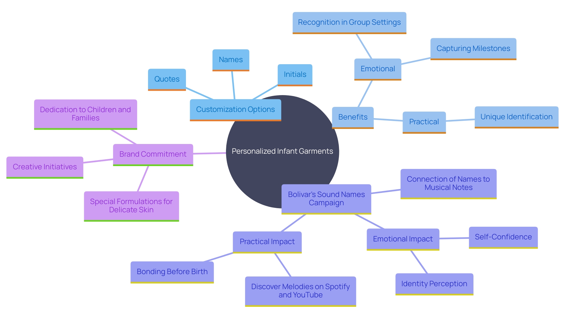 This mind map illustrates the various aspects and benefits of personalized infant garments, highlighting their emotional significance, practical uses, and innovative campaigns like Bolivar's 'Sound Names' initiative.