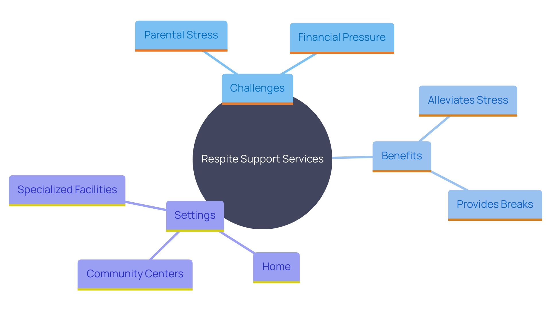 This mind map illustrates the various aspects and benefits of respite support services for families with youngsters who have special needs. It highlights the key challenges faced by families, the importance of respite care, and the different environments where support services can be provided.