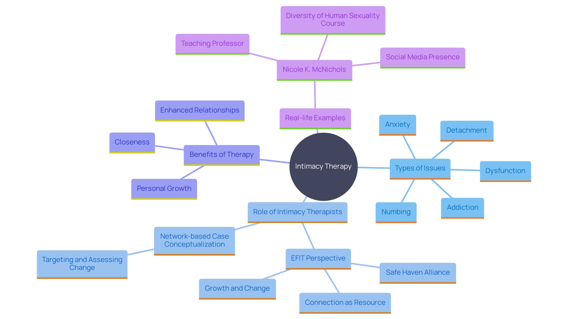 This mind map illustrates the various aspects and benefits of seeking help from certified intimacy therapists, highlighting common issues addressed and the positive outcomes of therapy.