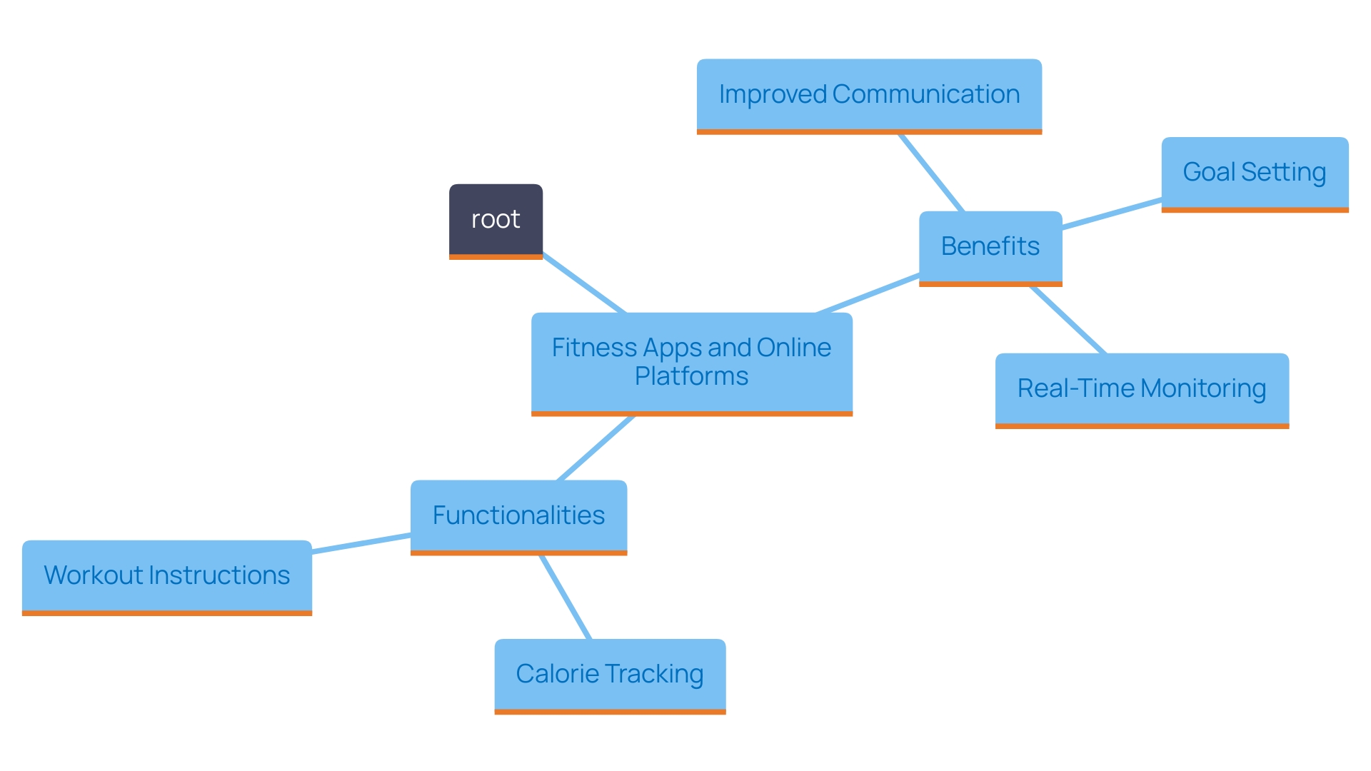 This mind map illustrates the various aspects and benefits of utilizing fitness apps and online platforms in a corporate health strategy. It highlights how these tools enhance communication, promote healthier behaviors, and improve staff engagement.