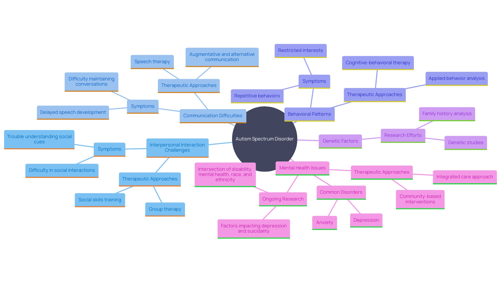 This mind map illustrates the various aspects and challenges associated with Autism Spectrum Disorder (ASD), highlighting its multifaceted nature and the unique experiences of individuals.