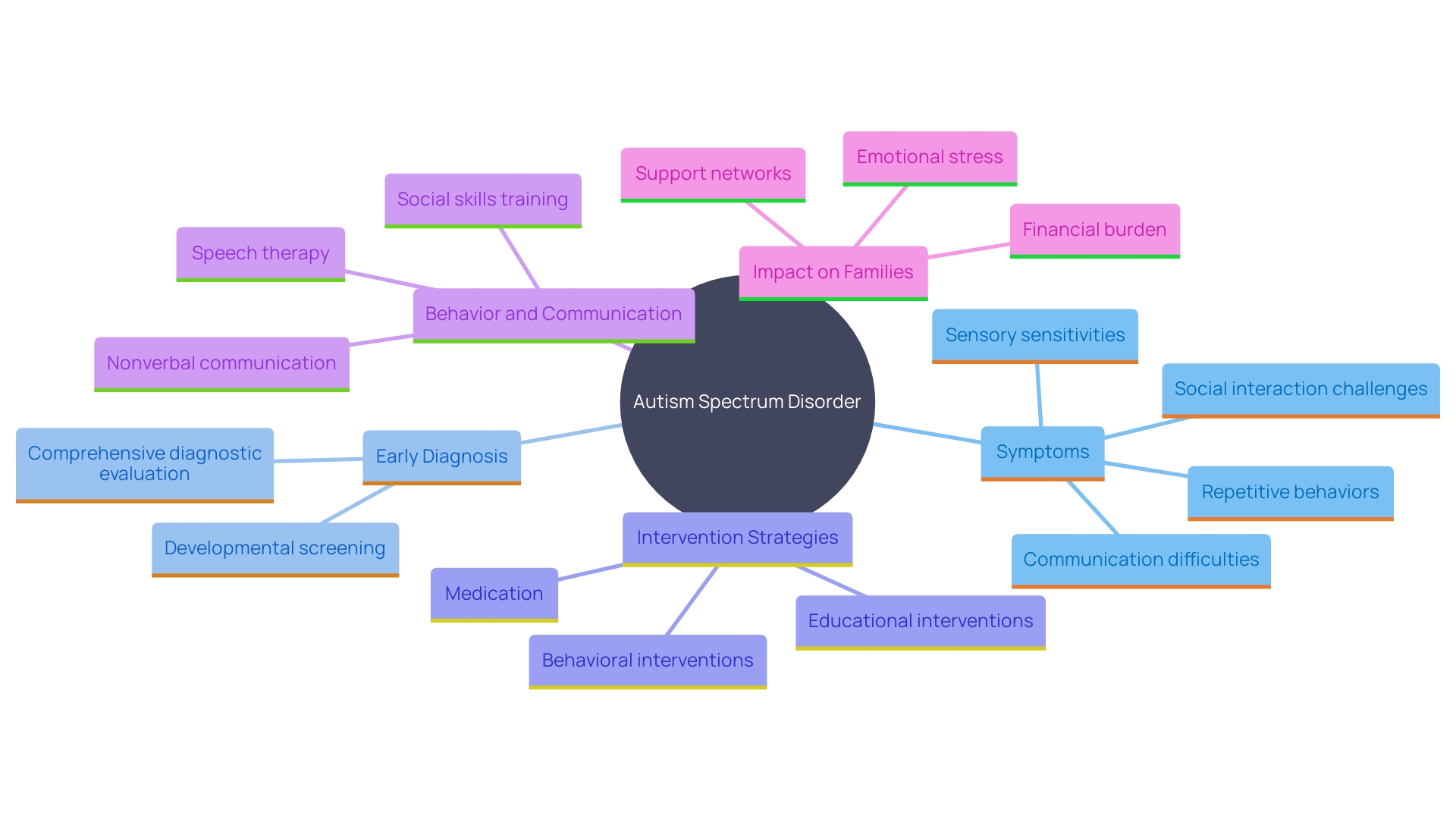 This mind map illustrates the various aspects and considerations related to Autism Spectrum Disorder (ASD), including symptoms, diagnosis, intervention strategies, and the importance of understanding the disorder for parents and caregivers.