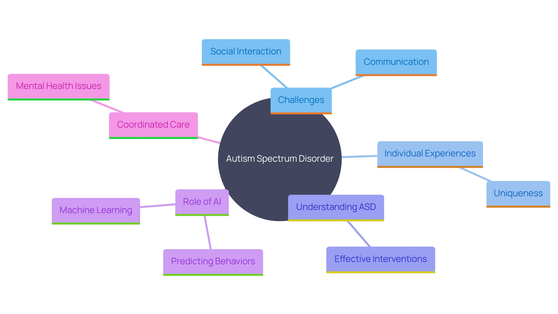 This mind map illustrates the various aspects and considerations surrounding Autism Spectrum Disorder (ASD), including its challenges, the importance of understanding it, and the role of technology and coordinated care in improving outcomes.